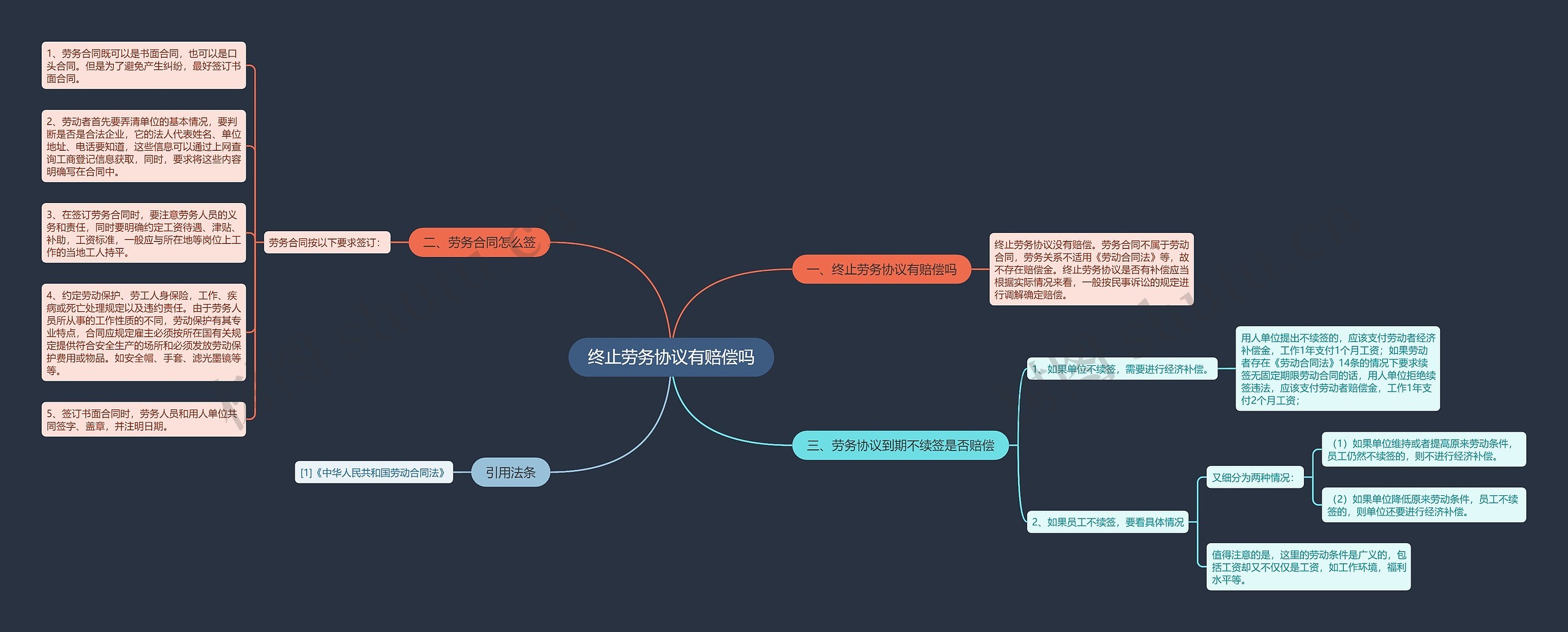 终止劳务协议有赔偿吗思维导图
