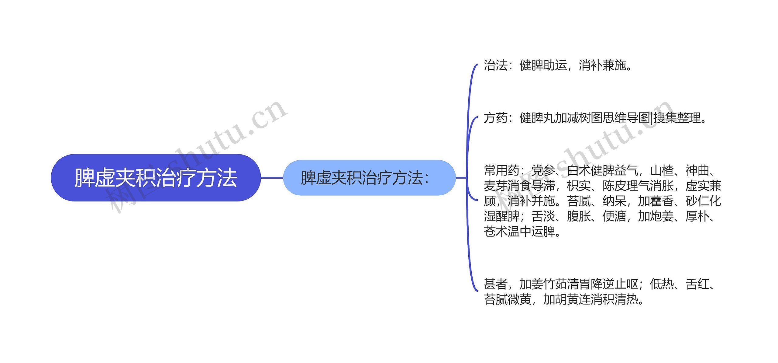 脾虚夹积治疗方法思维导图