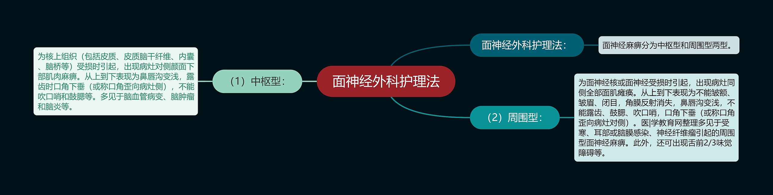 面神经外科护理法思维导图