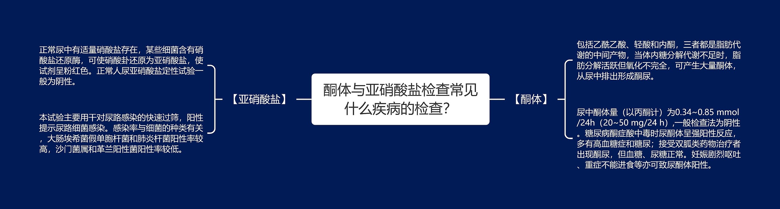 酮体与亚硝酸盐检查常见什么疾病的检查？思维导图