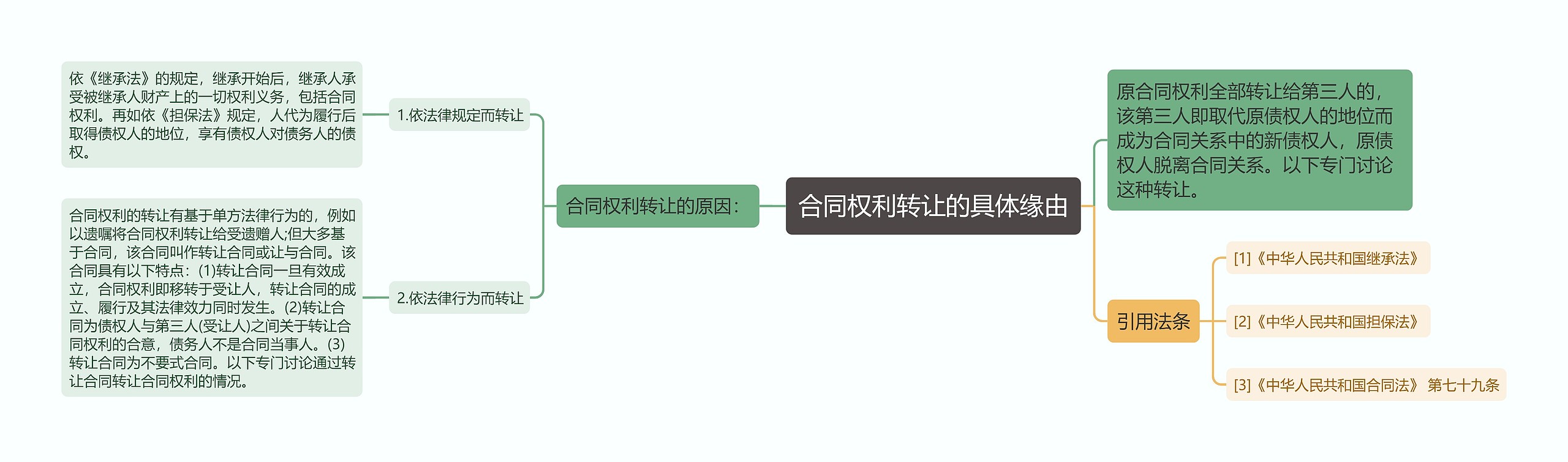 合同权利转让的具体缘由思维导图