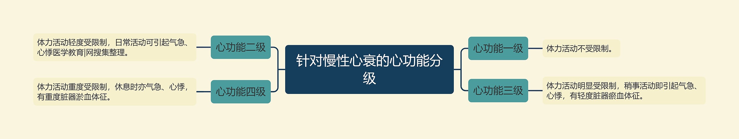 针对慢性心衰的心功能分级 针对慢性心衰的心功能分级