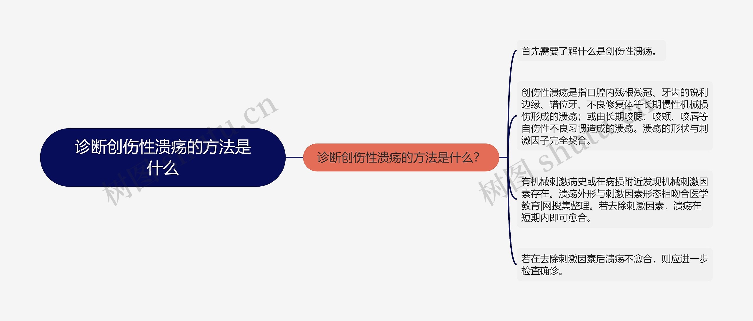 诊断创伤性溃疡的方法是什么思维导图