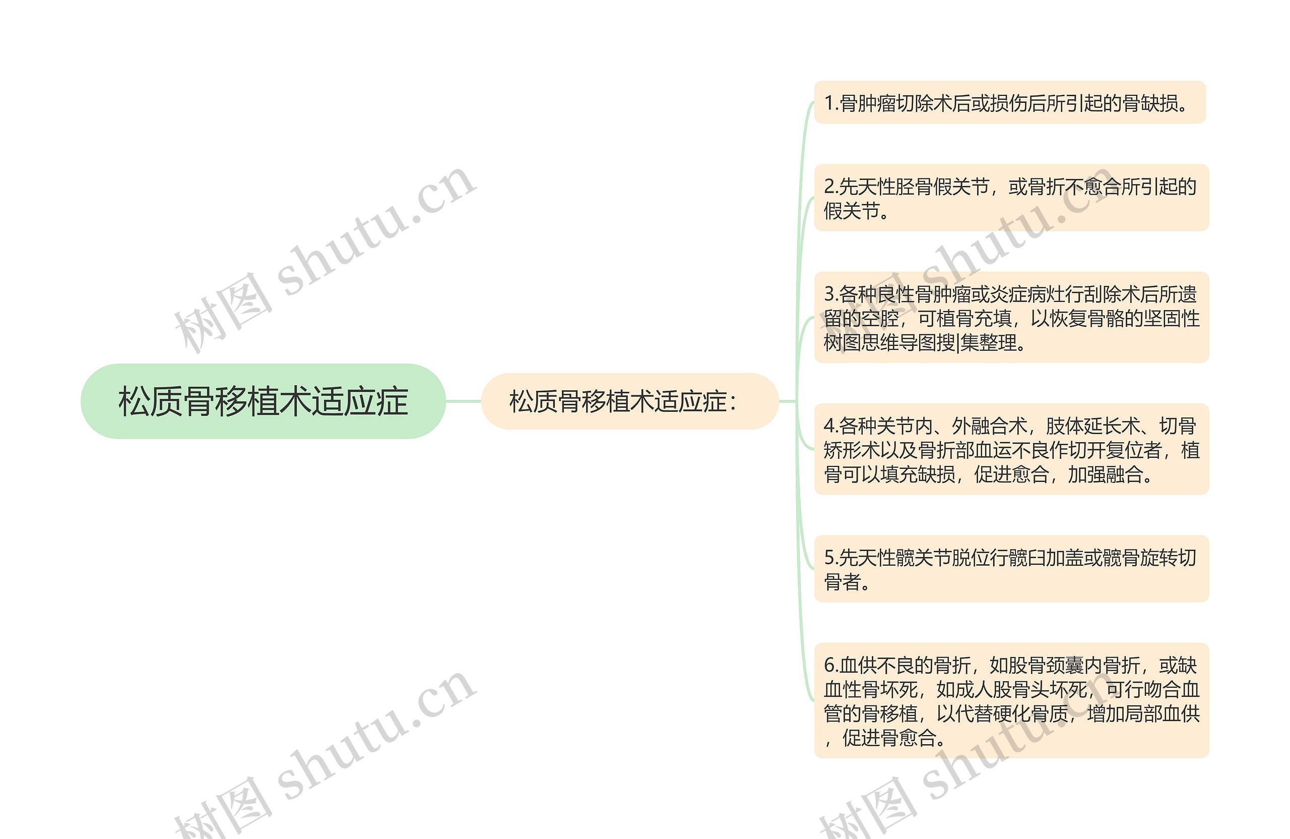 松质骨移植术适应症思维导图