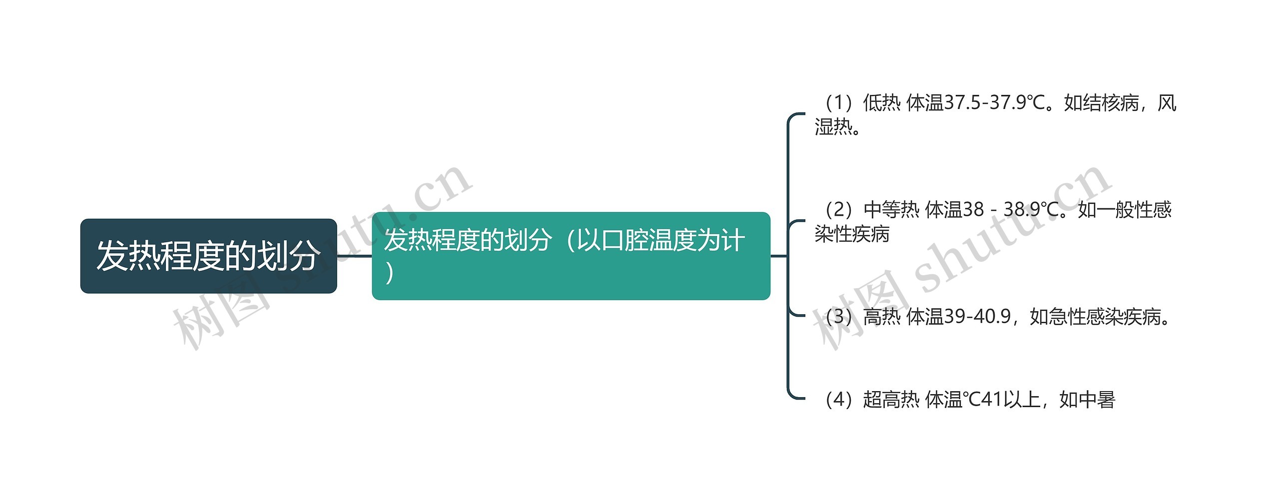 发热程度的划分思维导图