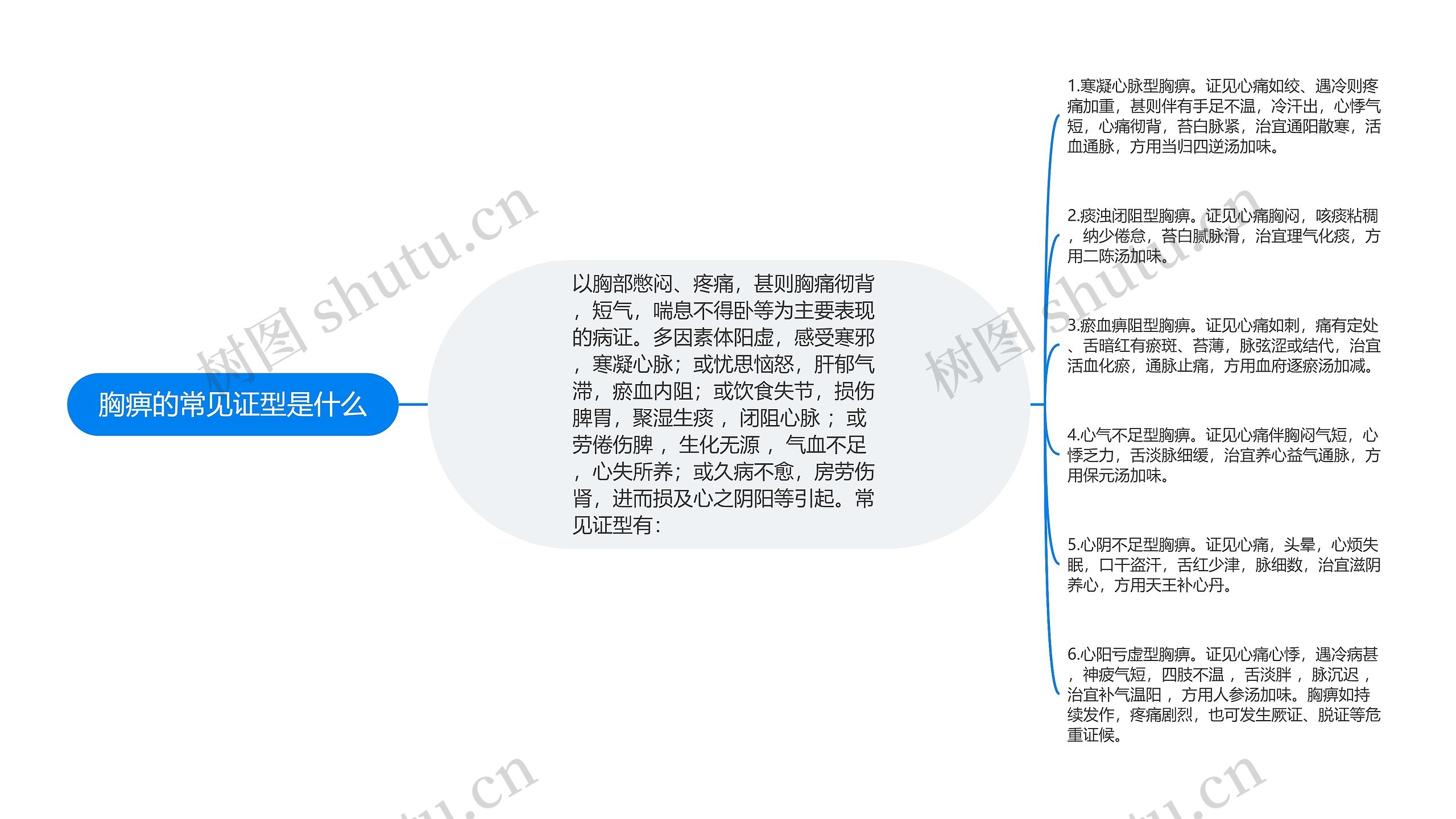 胸痹的常见证型是什么思维导图