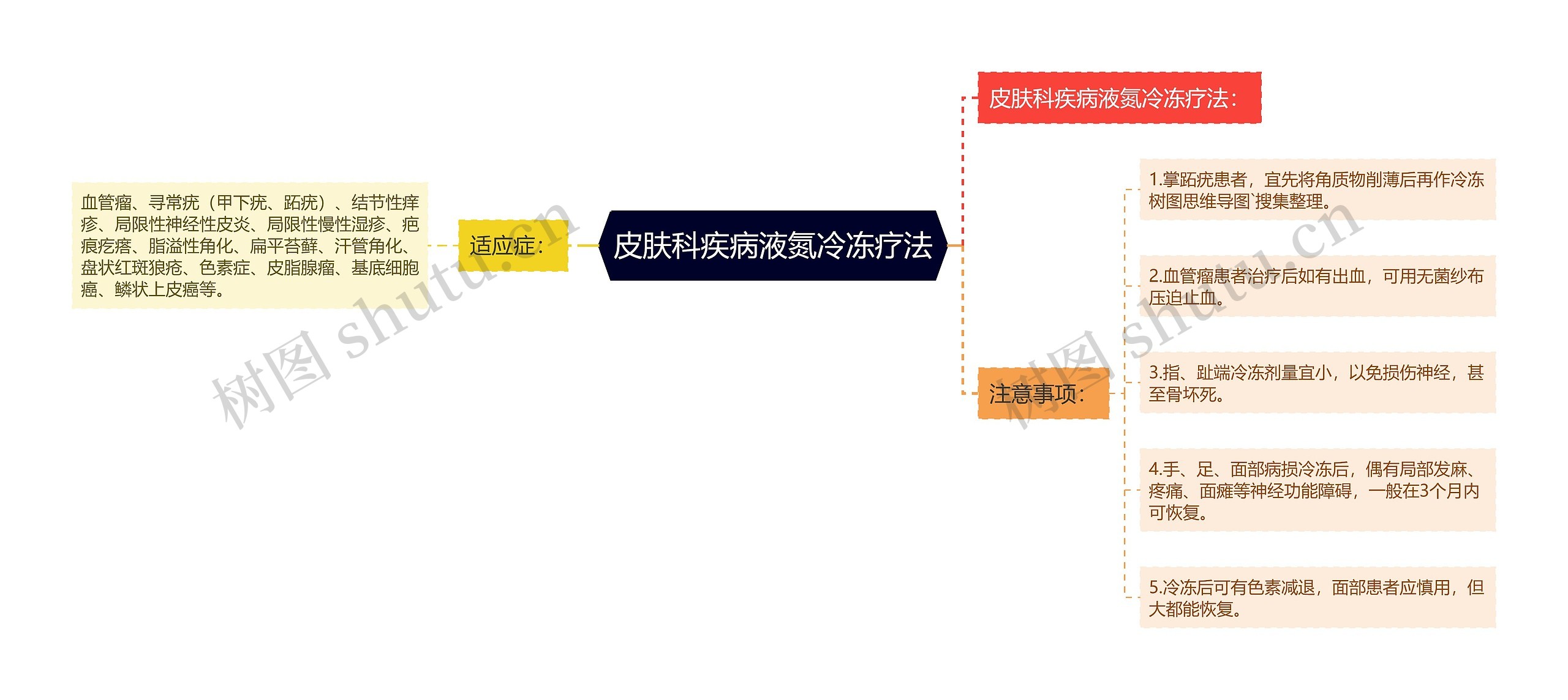 皮肤科疾病液氮冷冻疗法思维导图