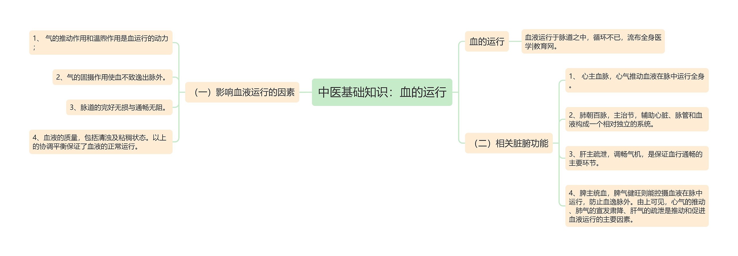 中医基础知识：血的运行