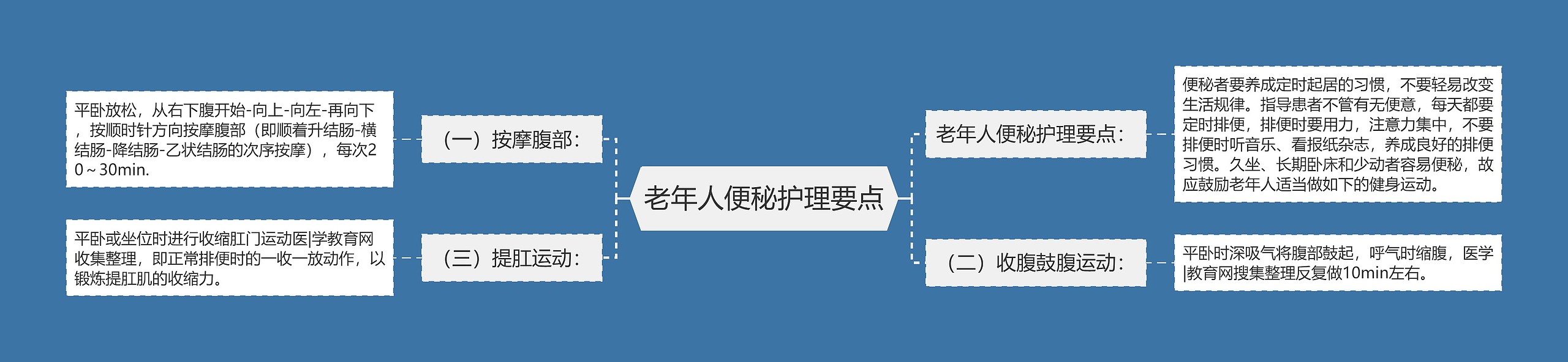 老年人便秘护理要点思维导图