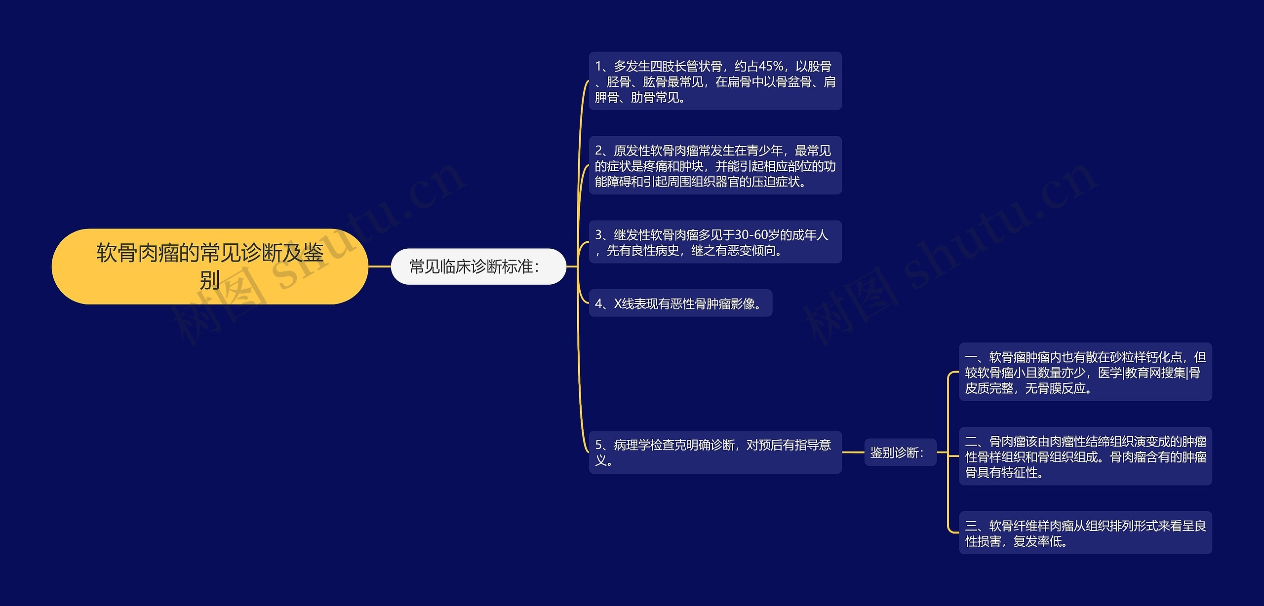 软骨肉瘤的常见诊断及鉴别 软骨肉瘤的常见诊断及鉴别