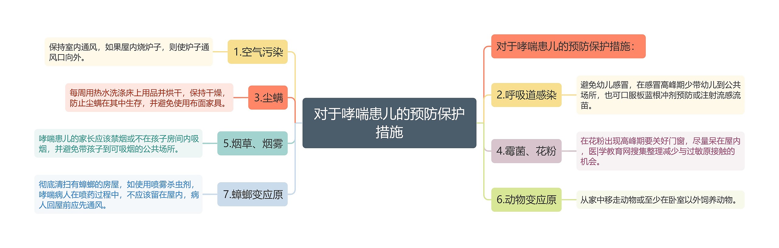 对于哮喘患儿的预防保护措施思维导图