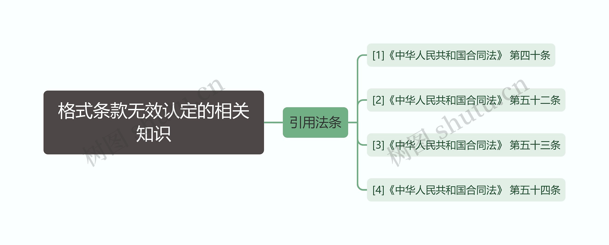 格式条款无效认定的相关知识思维导图