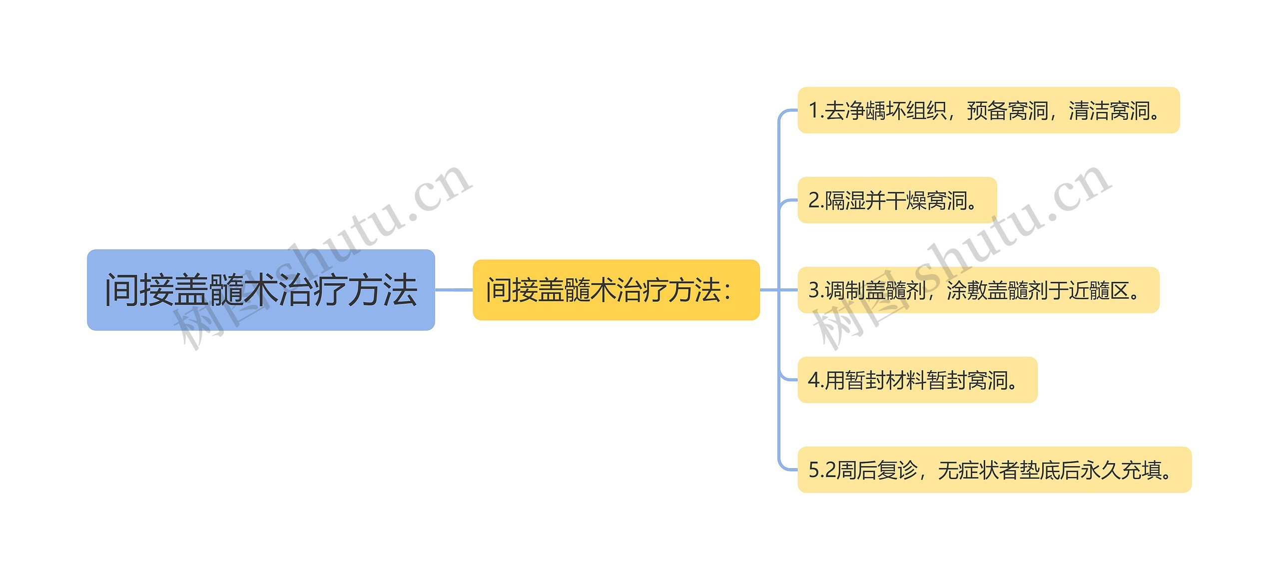 间接盖髓术治疗方法思维导图