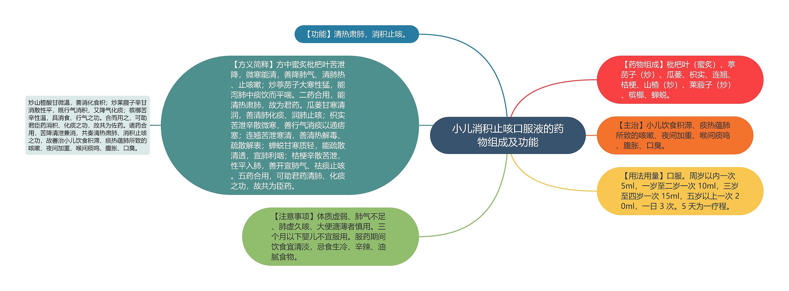 小儿消积止咳口服液的药物组成及功能思维导图