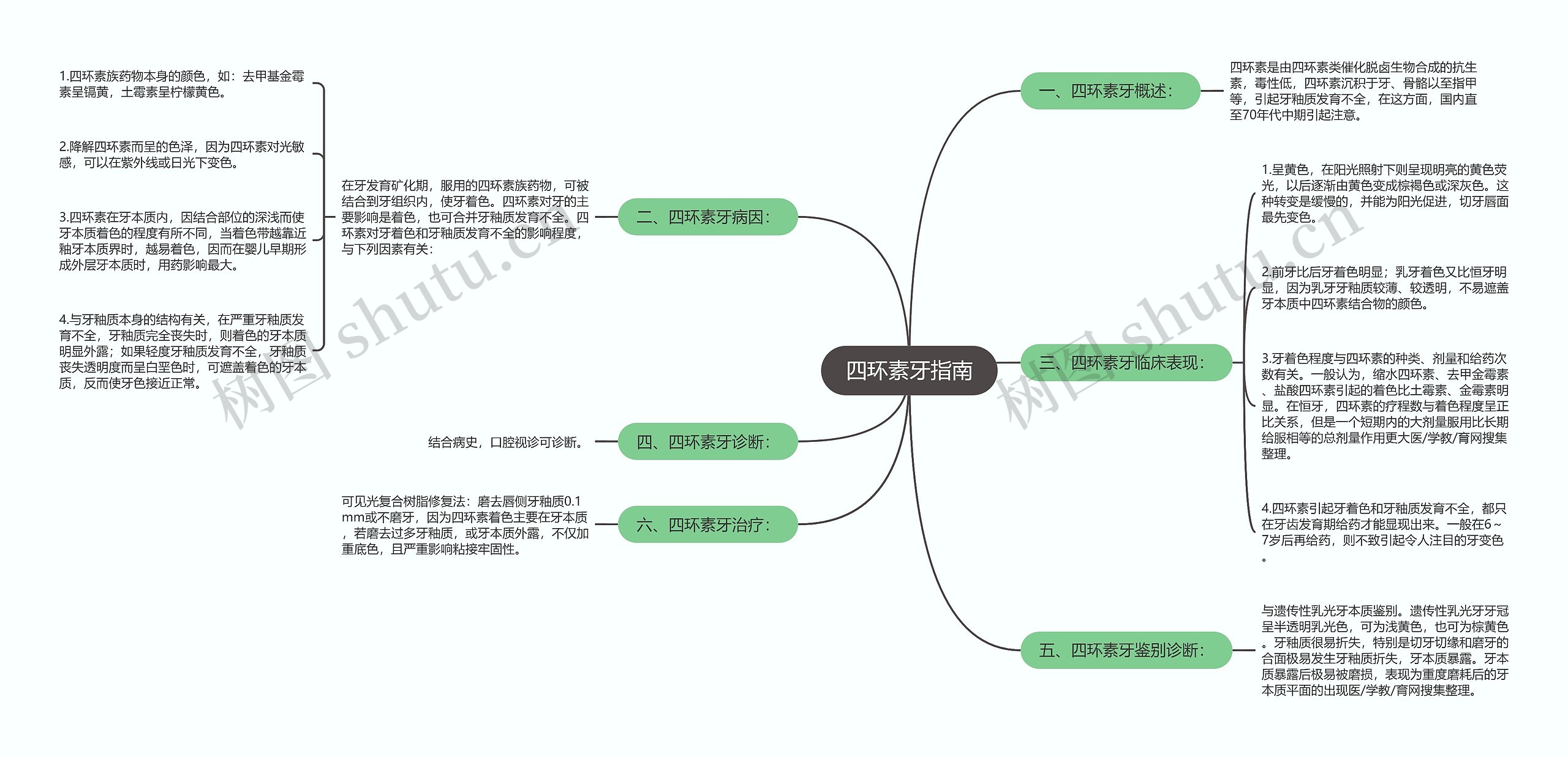 四环素牙指南 四环素牙指南