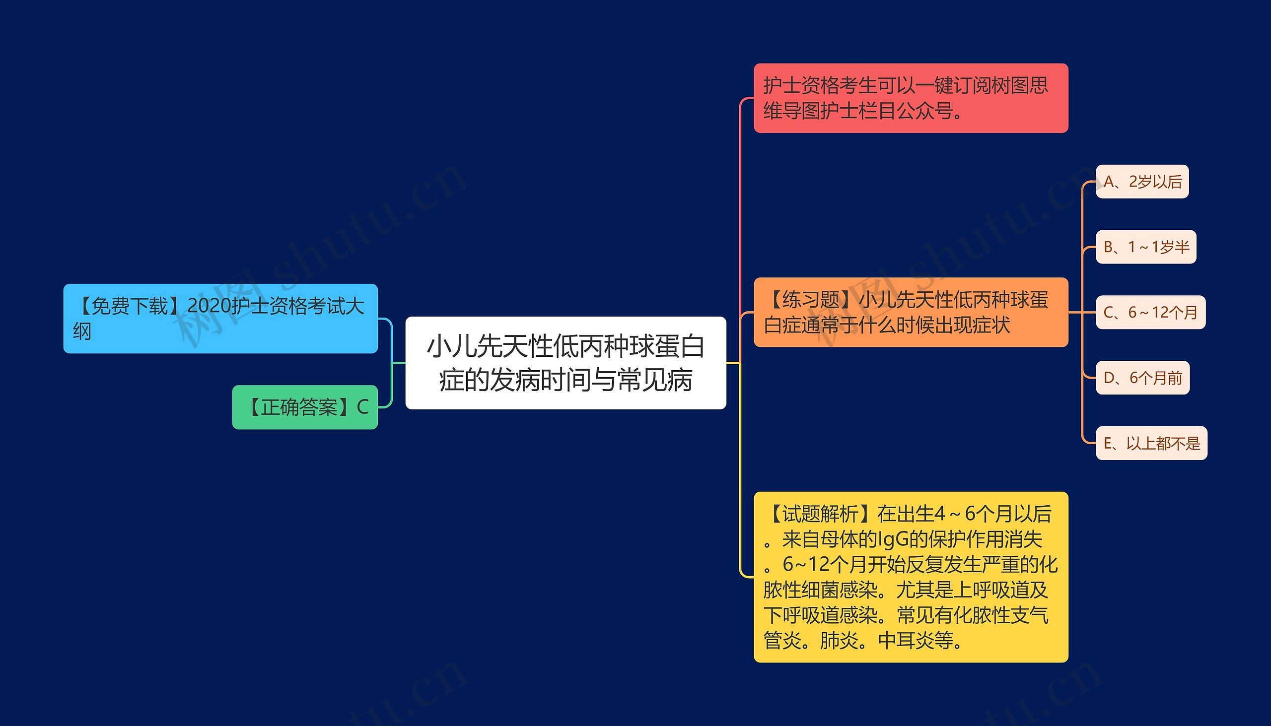 小儿先天性低丙种球蛋白症的发病时间与常见病思维导图