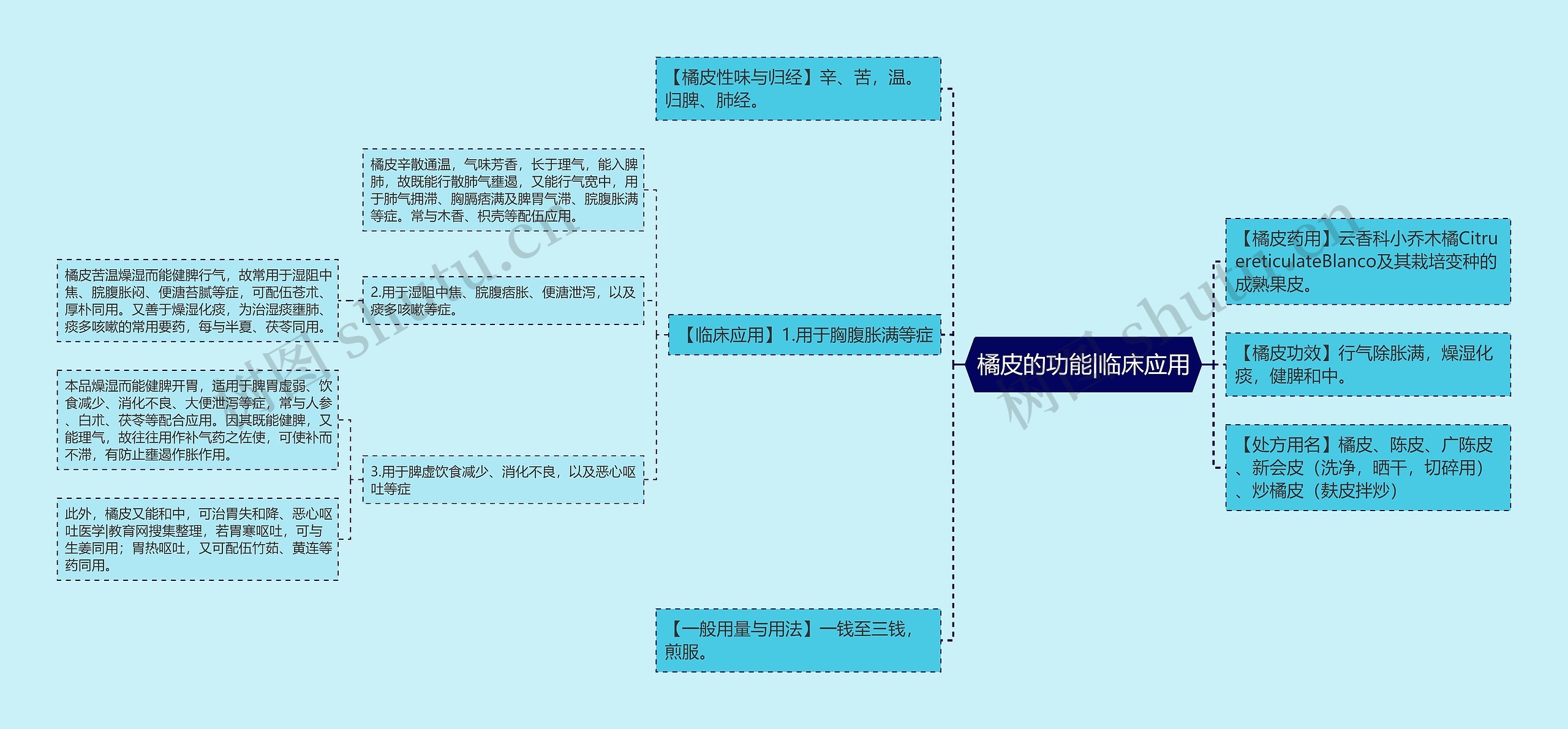 橘皮的功能|临床应用思维导图