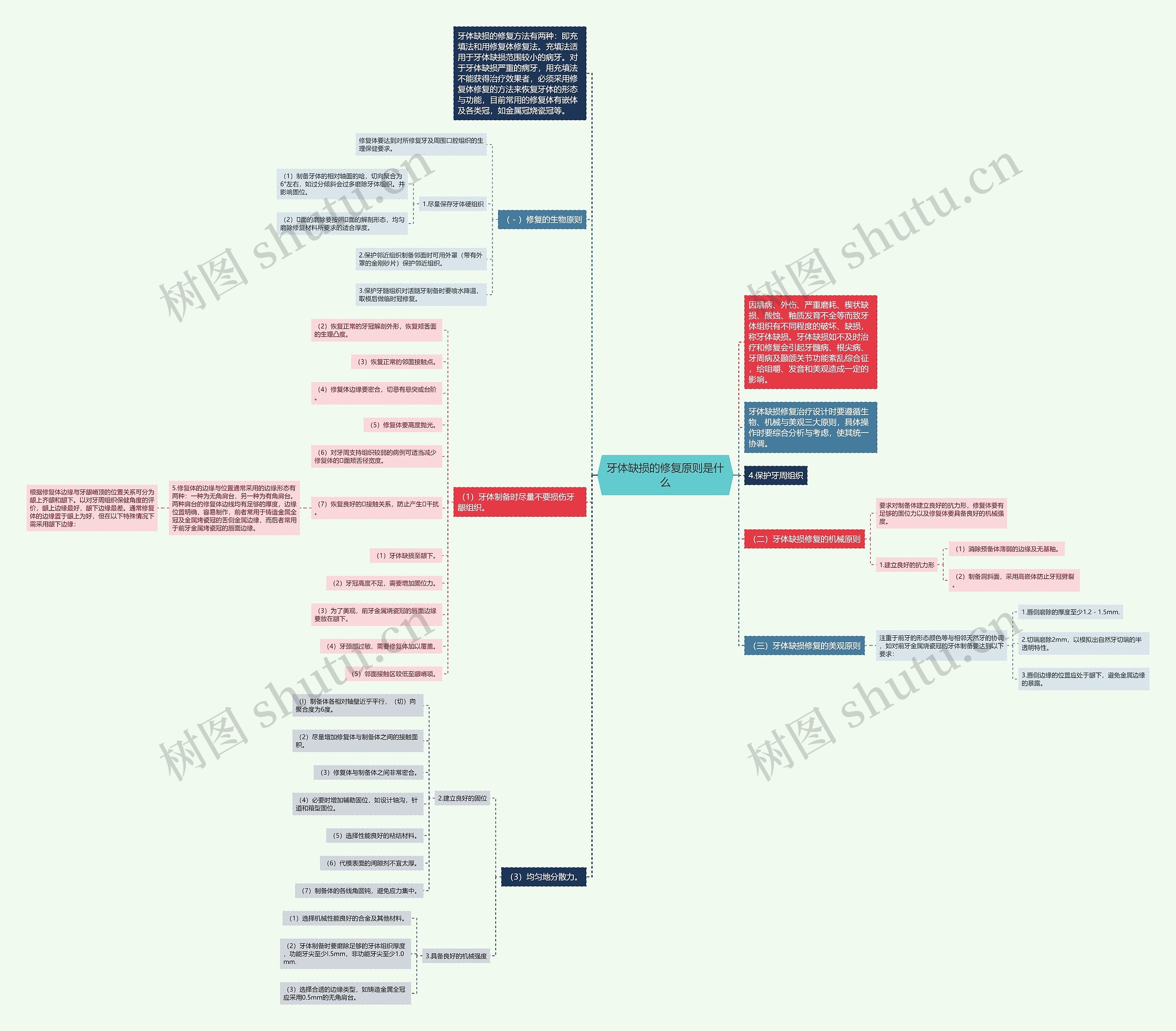 牙体缺损的修复原则是什么思维导图