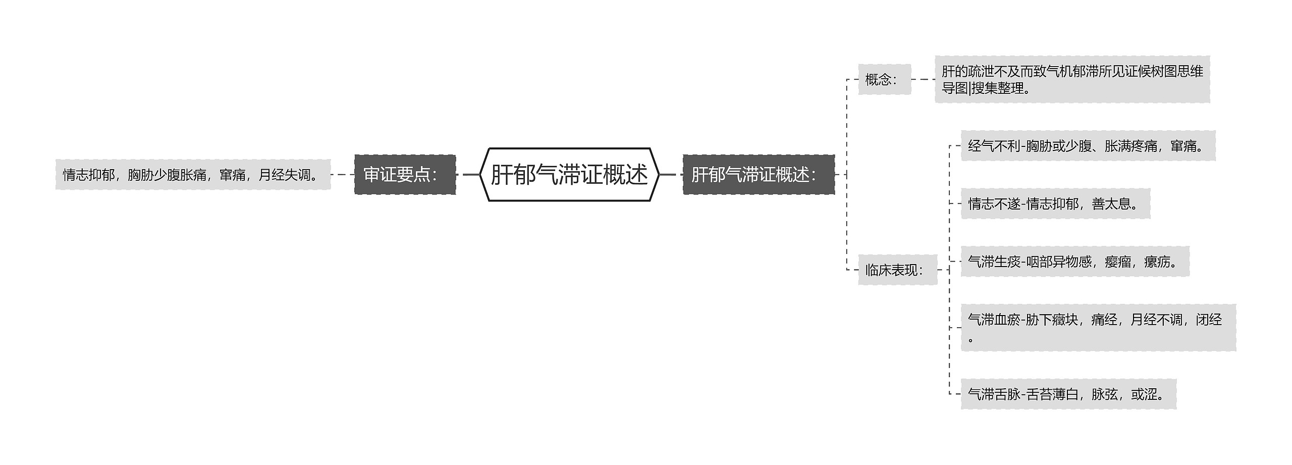 肝郁气滞证概述