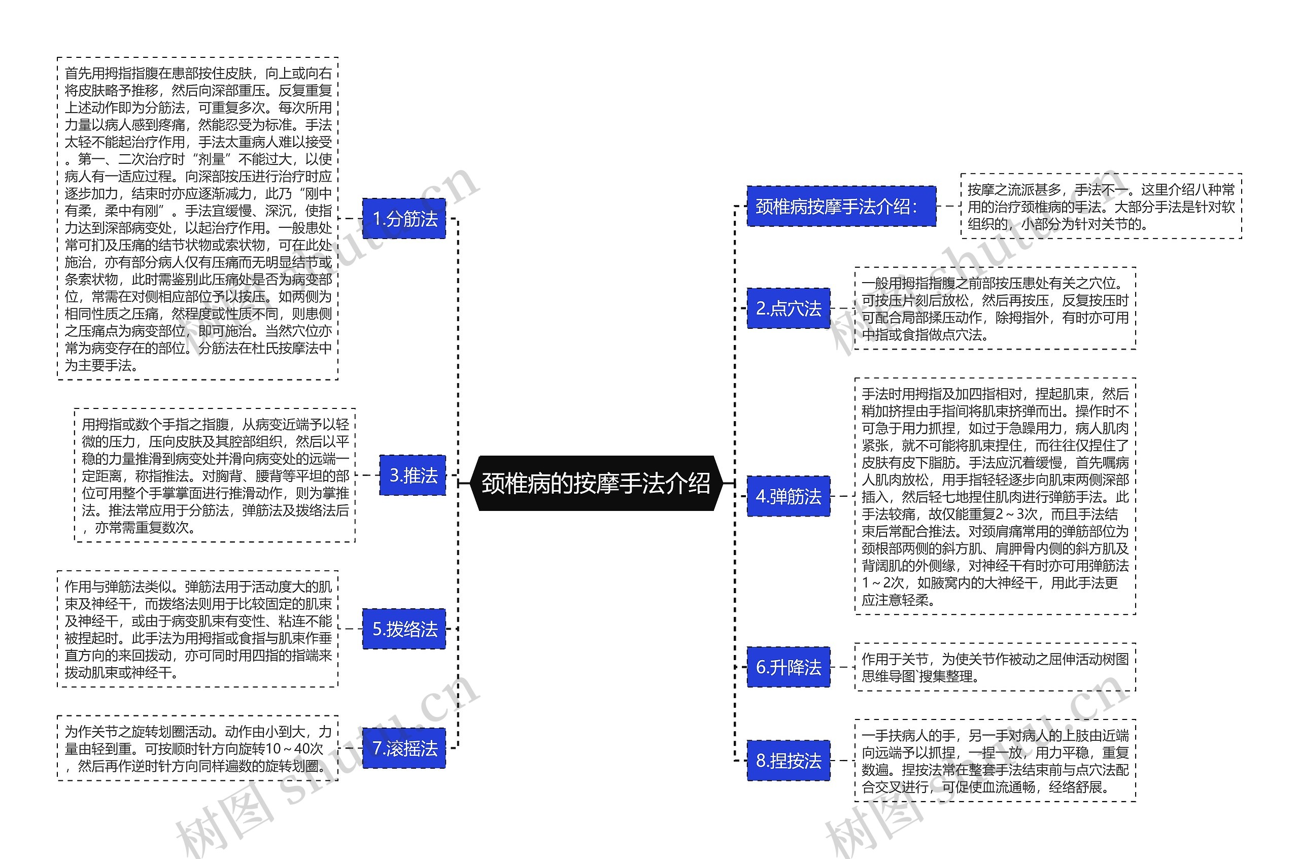 颈椎病的按摩手法介绍思维导图