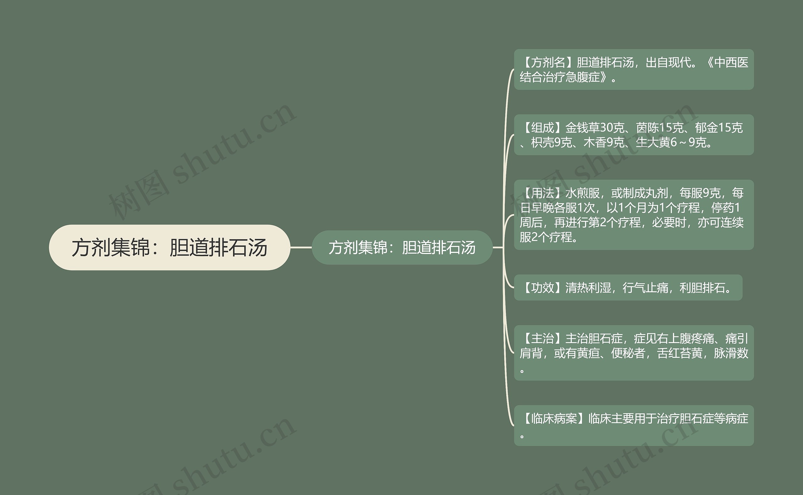 方剂集锦：胆道排石汤思维导图