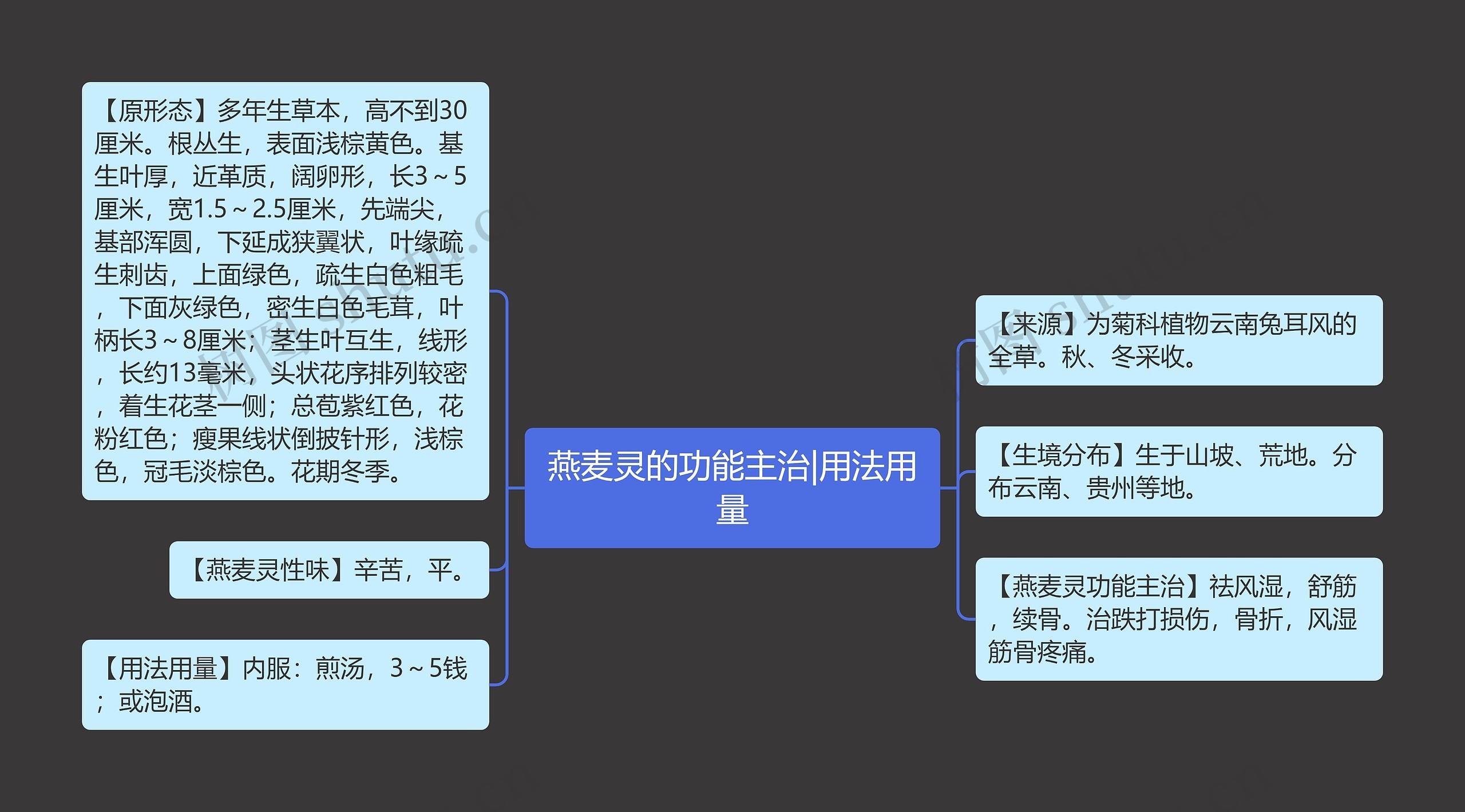 燕麦灵的功能主治|用法用量思维导图