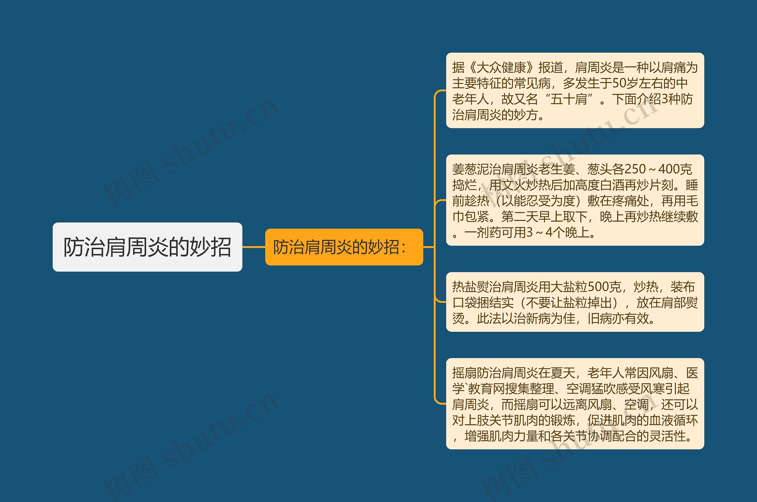 防治肩周炎的妙招思维导图