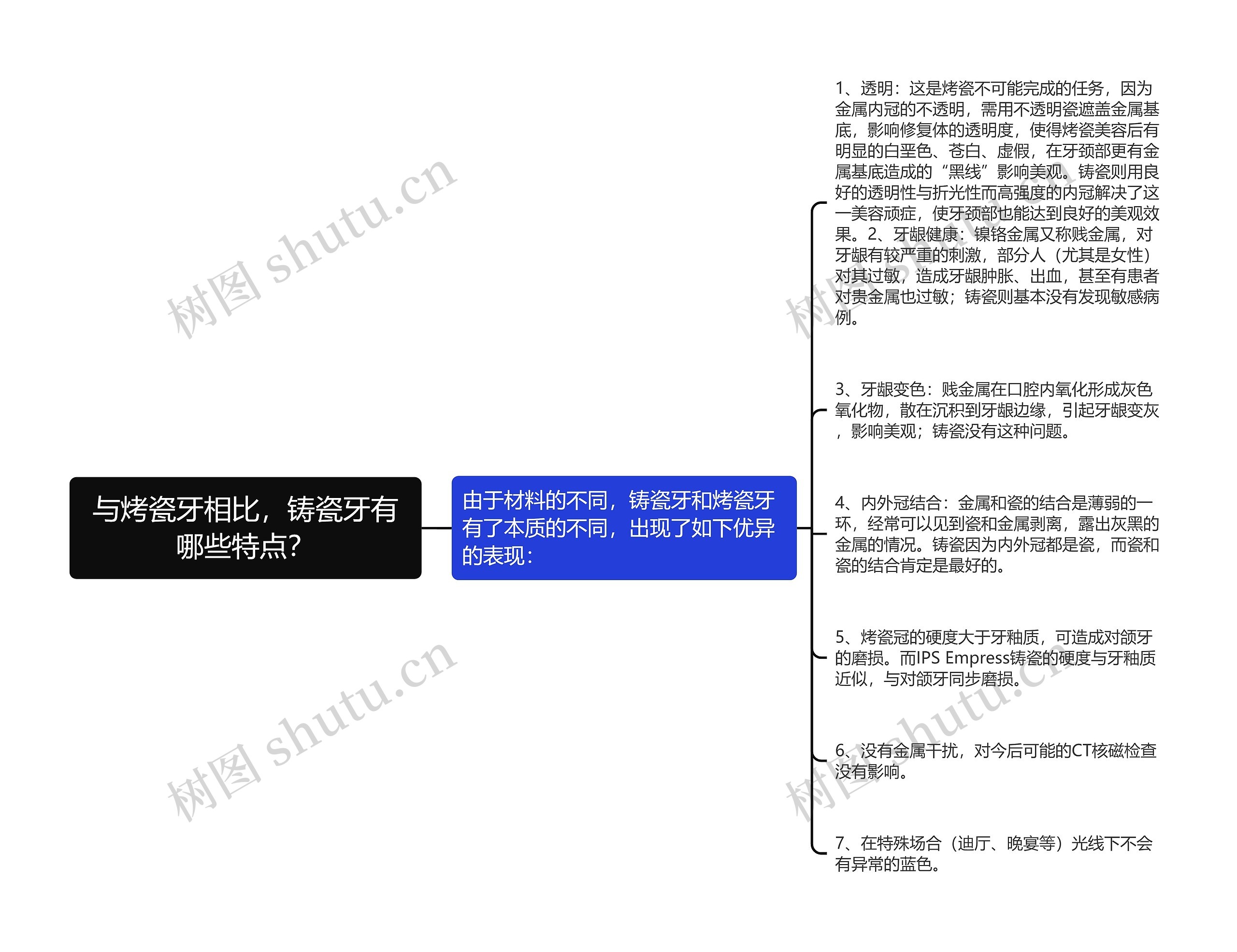 与烤瓷牙相比，铸瓷牙有哪些特点？思维导图