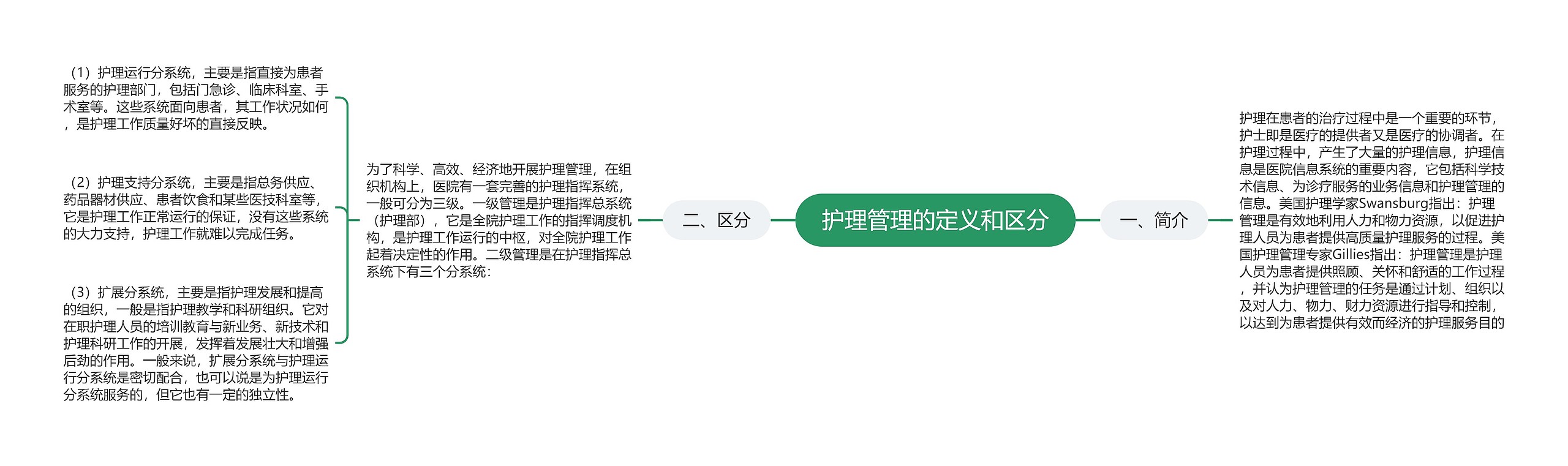 护理管理的定义和区分思维导图