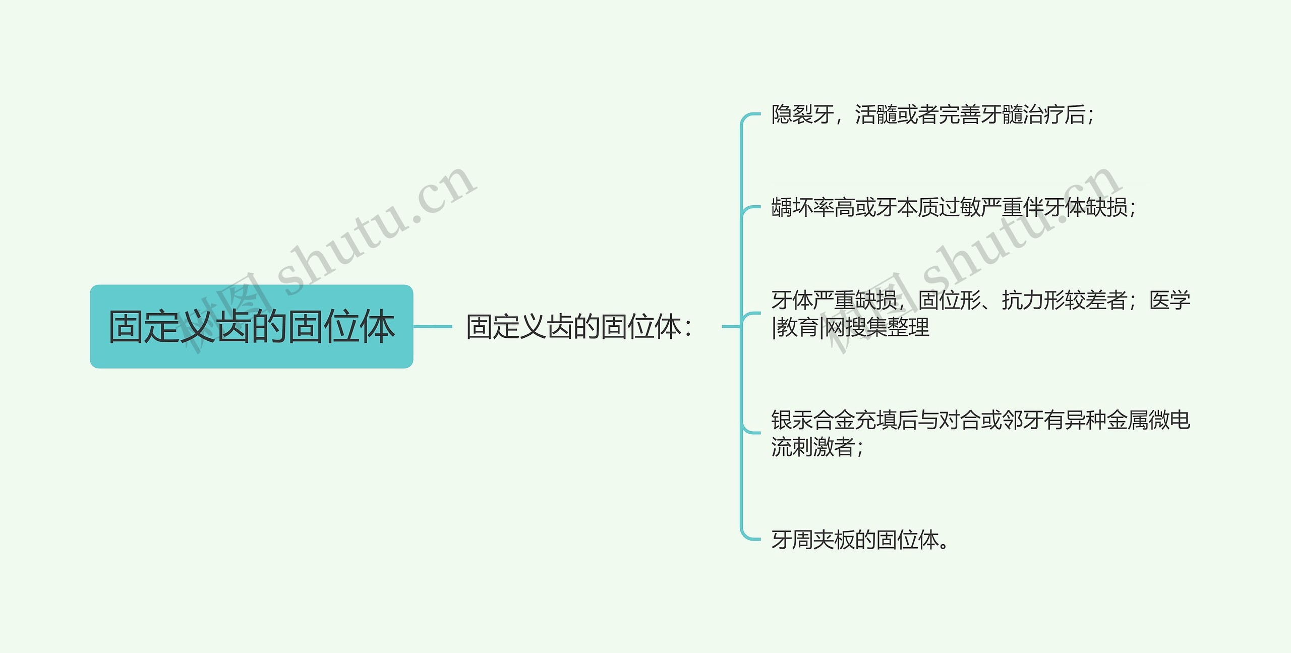 固定义齿的固位体思维导图