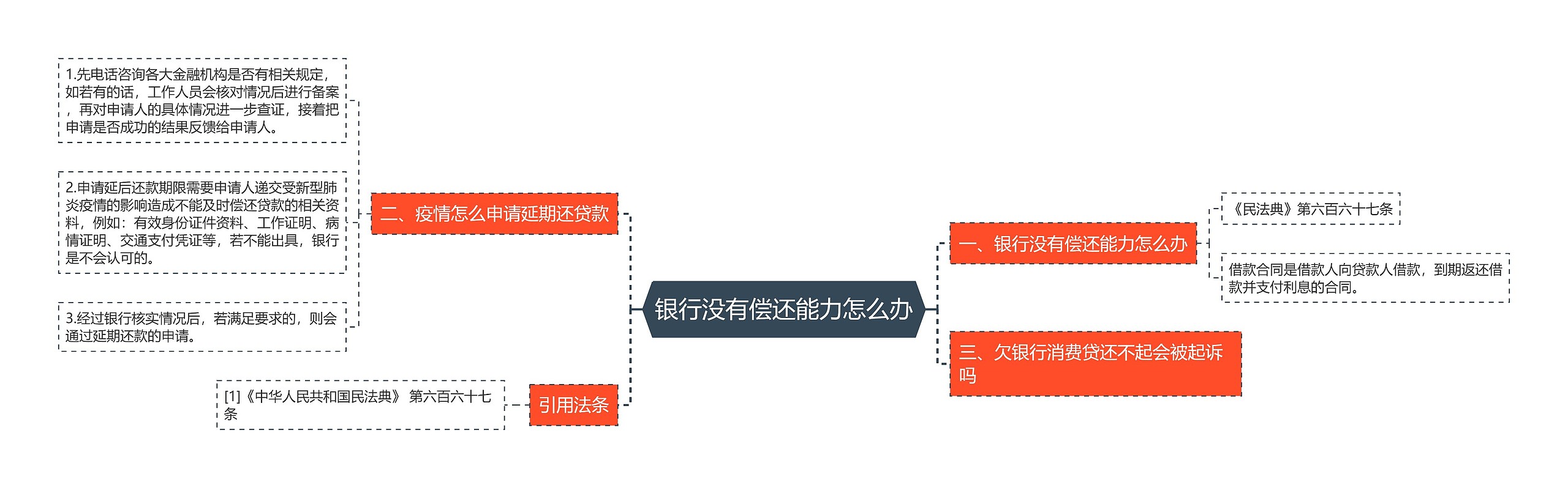 银行没有偿还能力怎么办思维导图