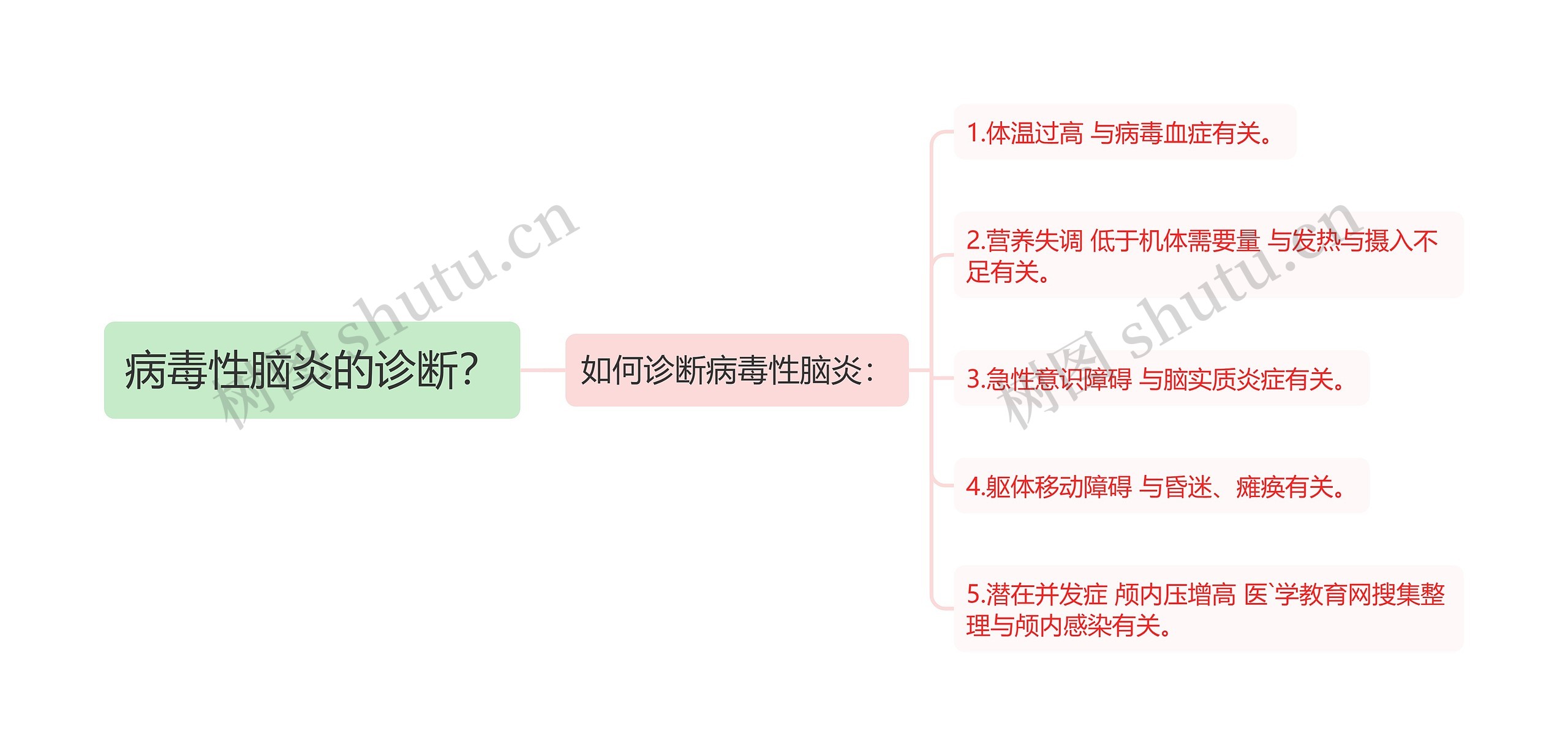 病毒性脑炎的诊断？