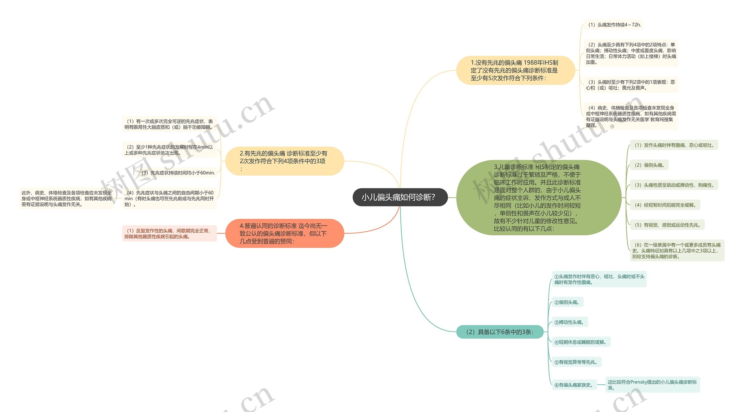 小儿偏头痛如何诊断？思维导图