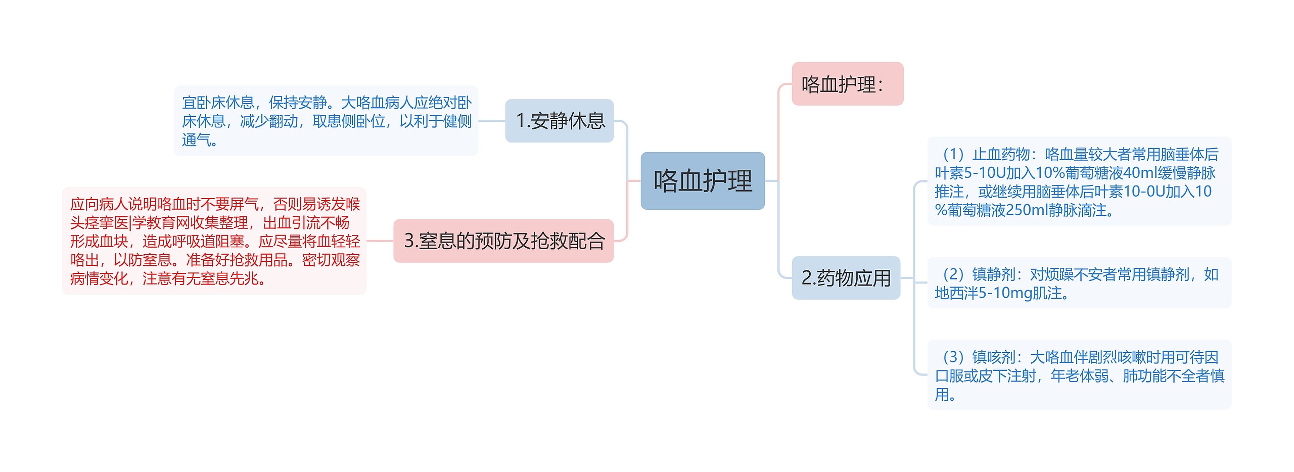 咯血护理思维导图