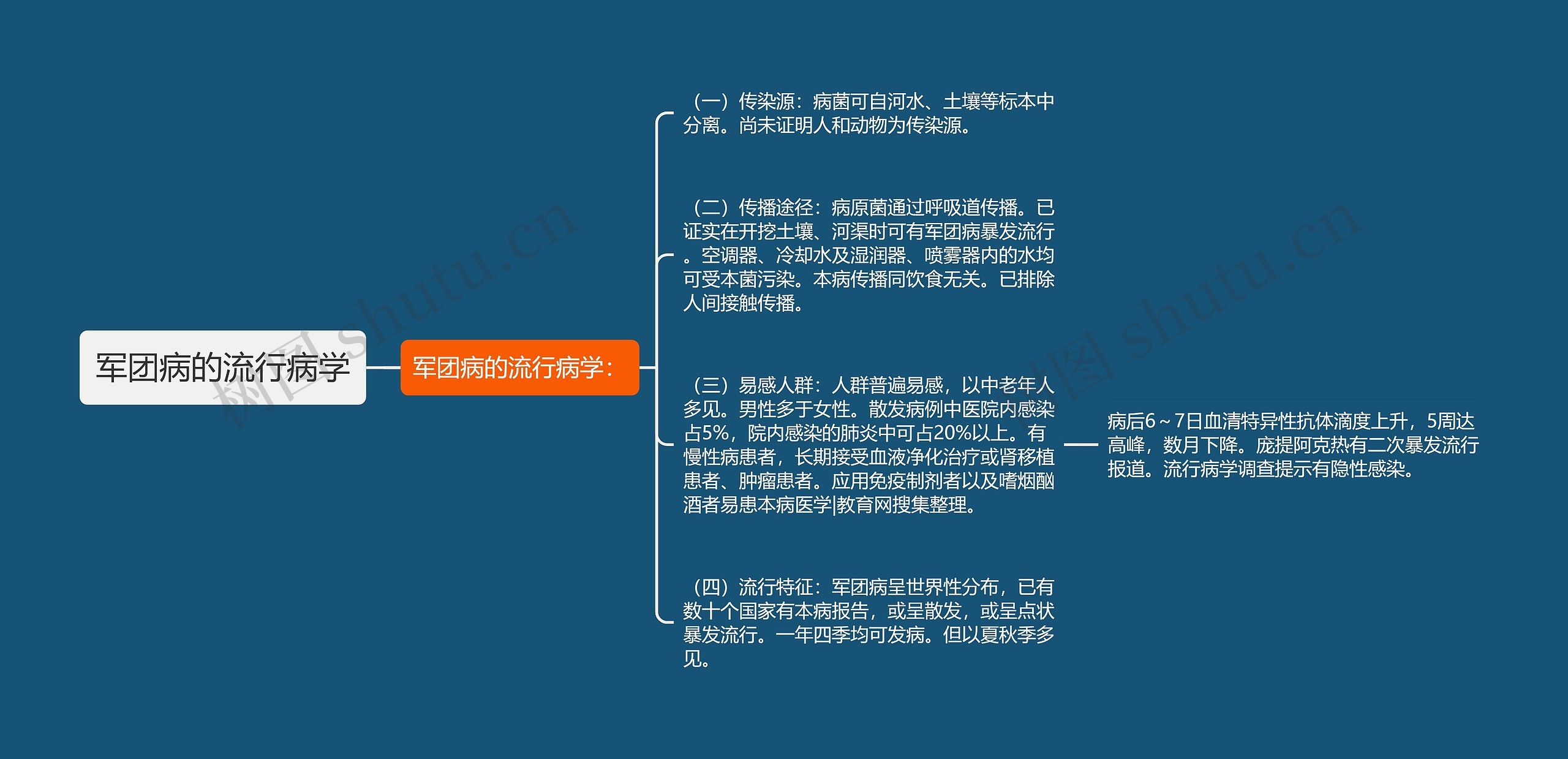 军团病的流行病学思维导图