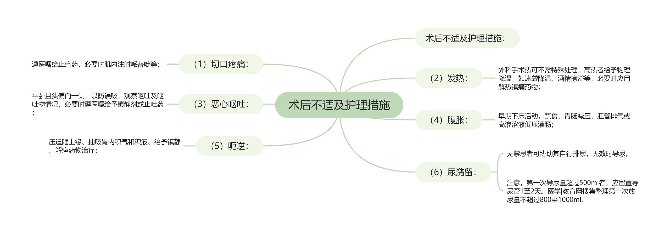 术后不适及护理措施