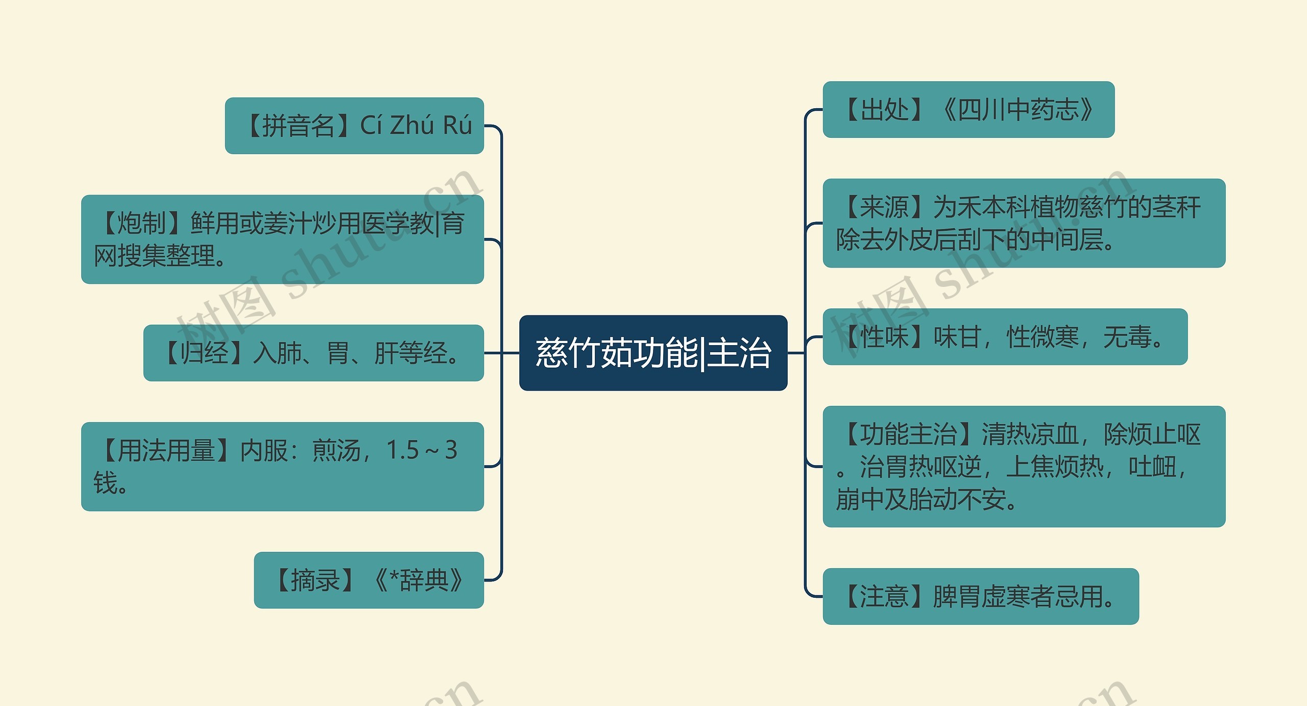 慈竹茹功能|主治思维导图