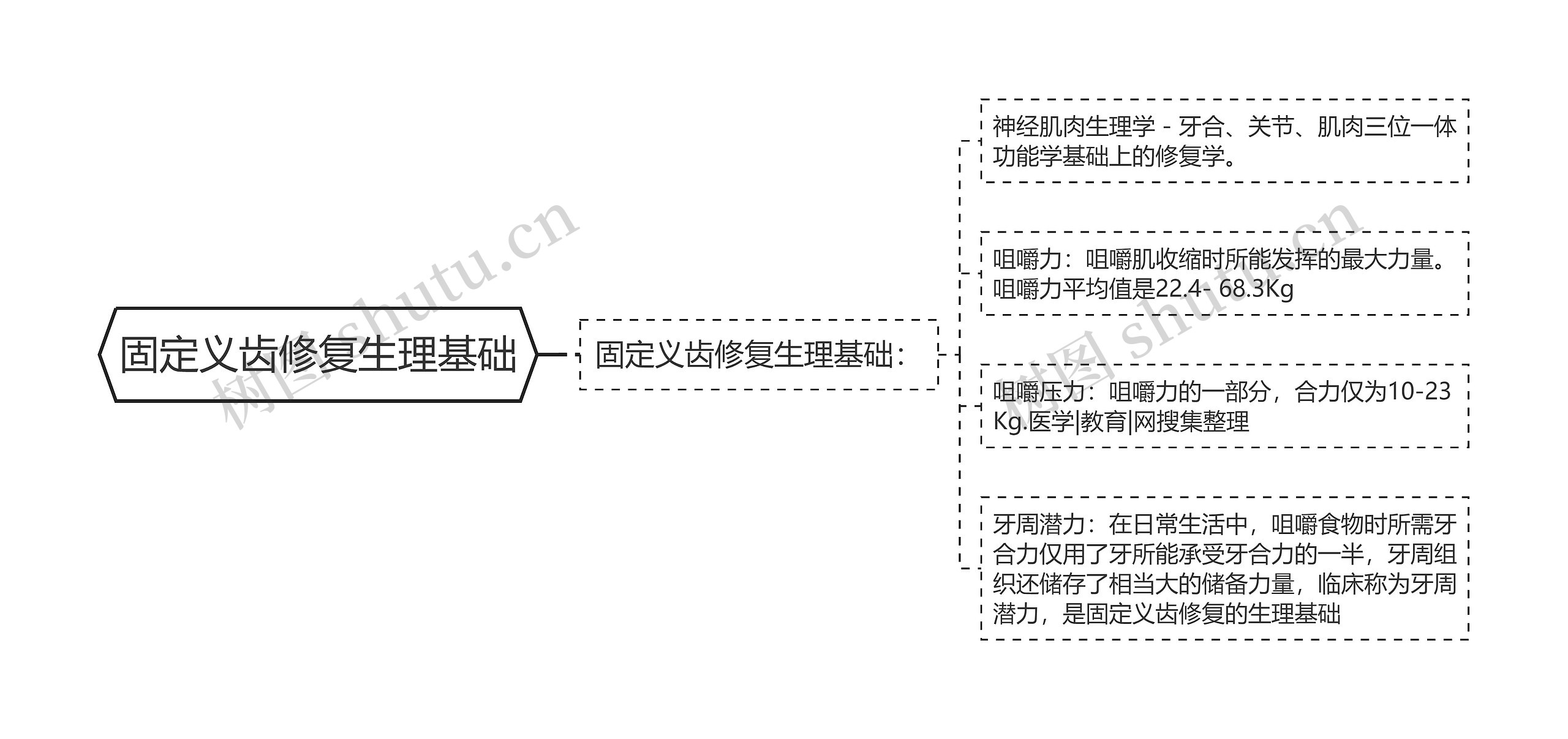 固定义齿修复生理基础思维导图