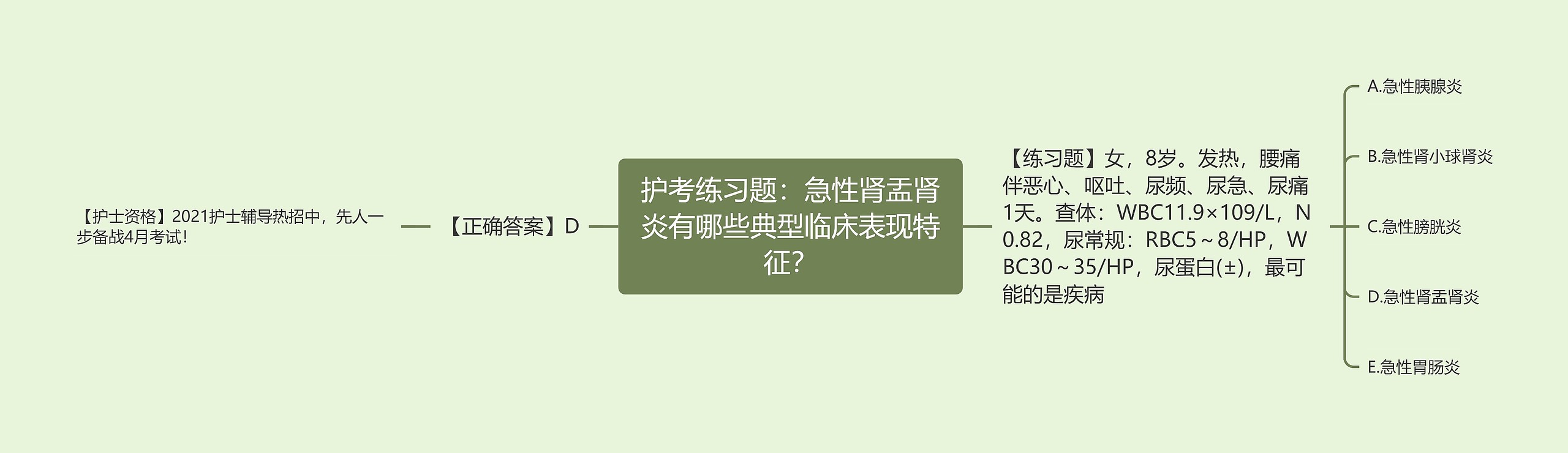 护考练习题：急性肾盂肾炎有哪些典型临床表现特征？思维导图