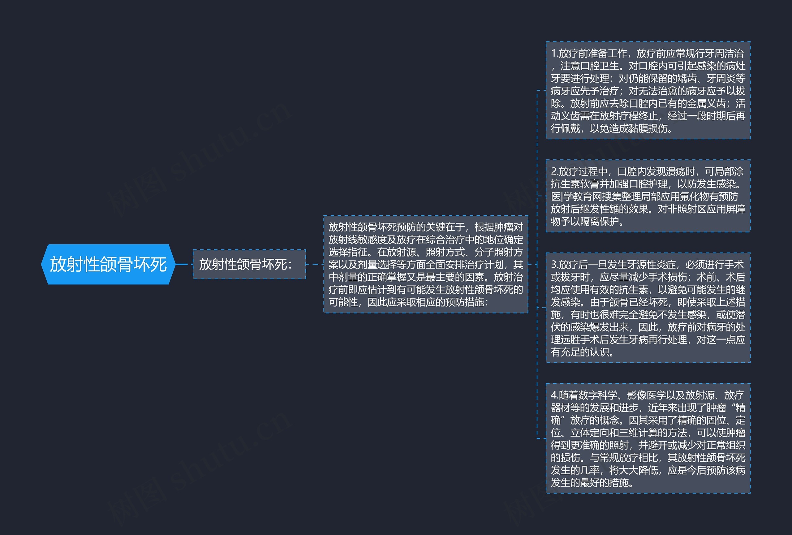 放射性颌骨坏死思维导图