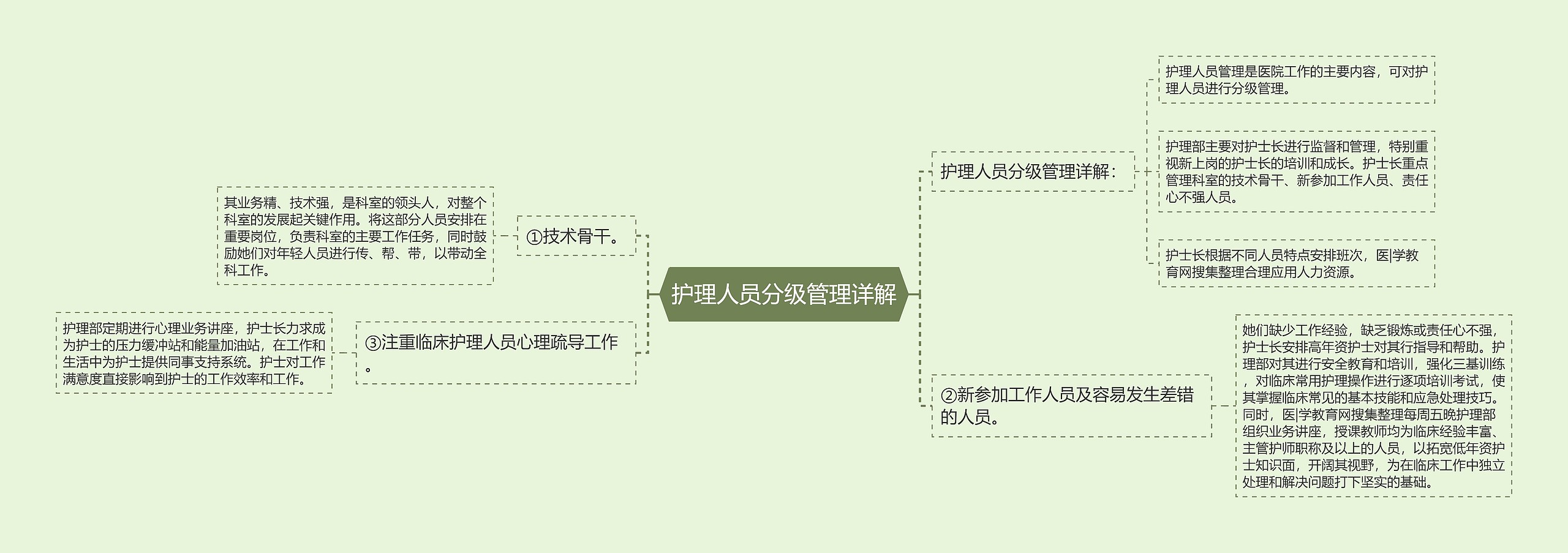 护理人员分级管理详解思维导图