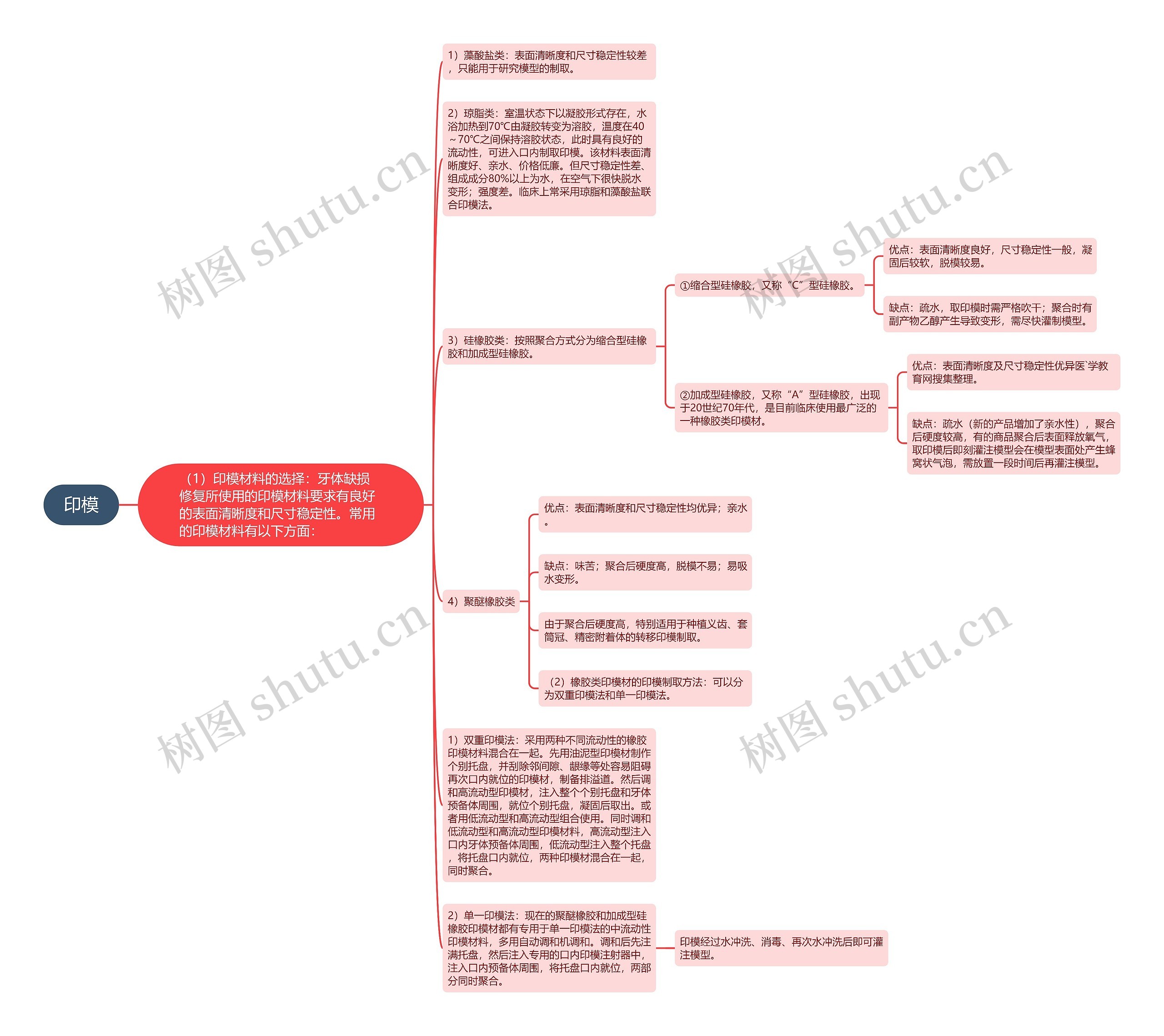 印模思维导图