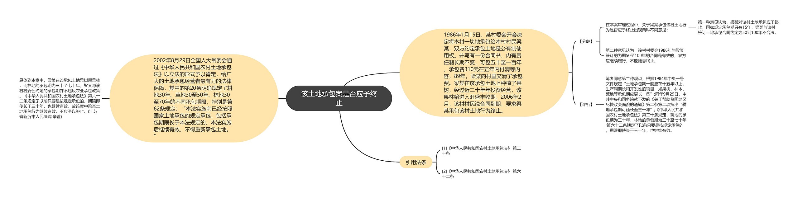 该土地承包案是否应予终止