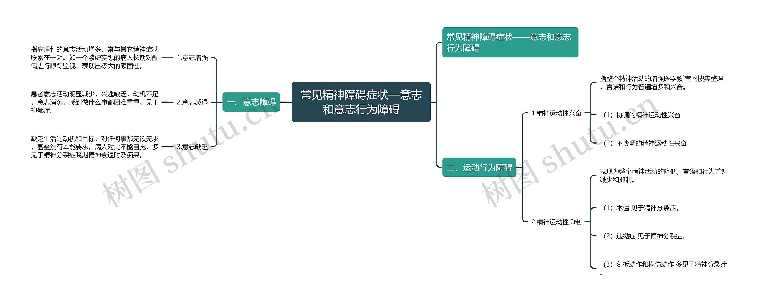 常见精神障碍症状—意志和意志行为障碍思维导图