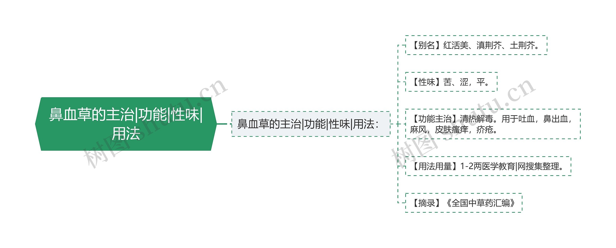 鼻血草的主治|功能|性味|用法思维导图