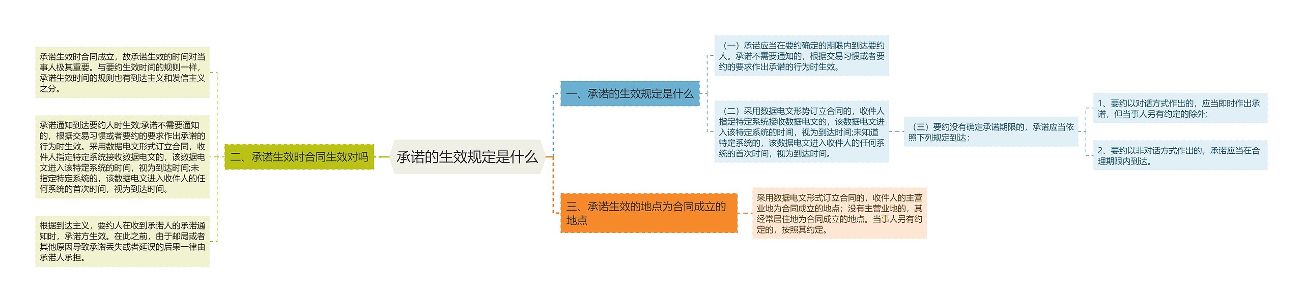 承诺的生效规定是什么思维导图