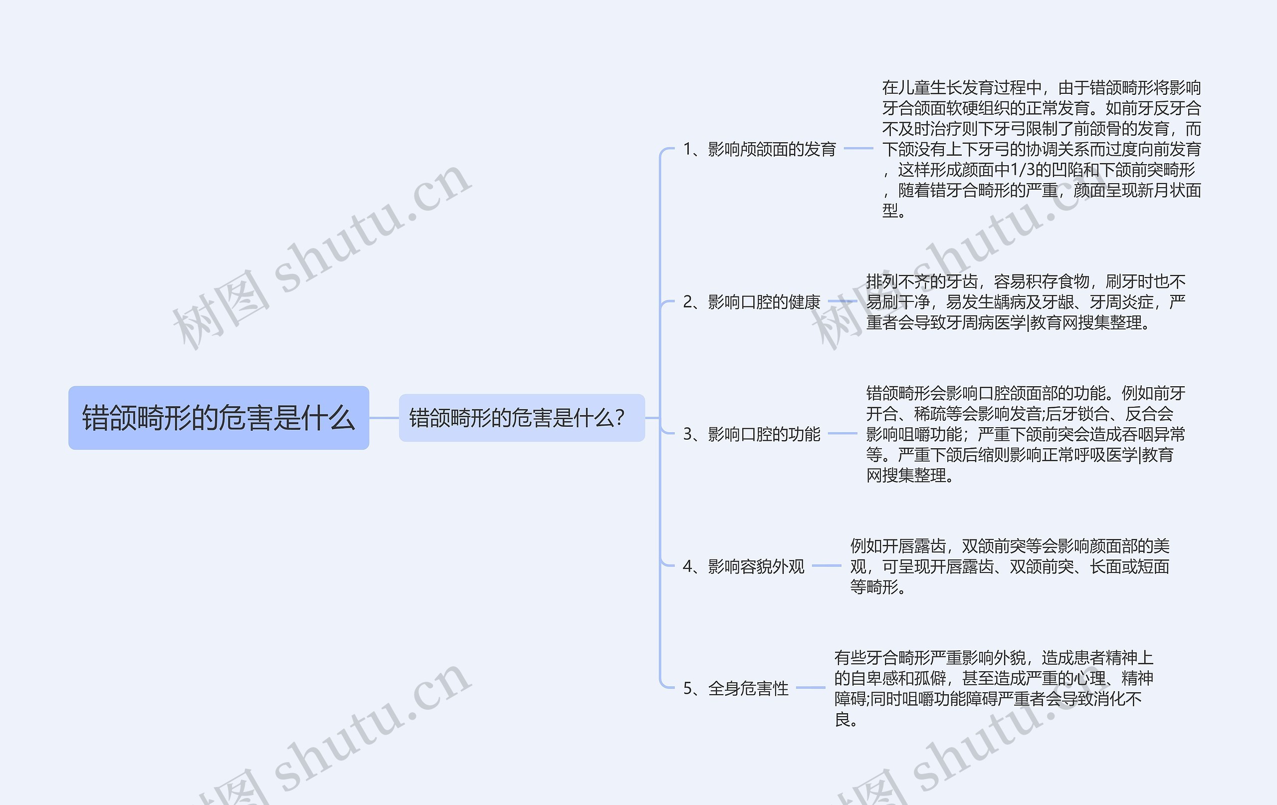 错颌畸形的危害是什么