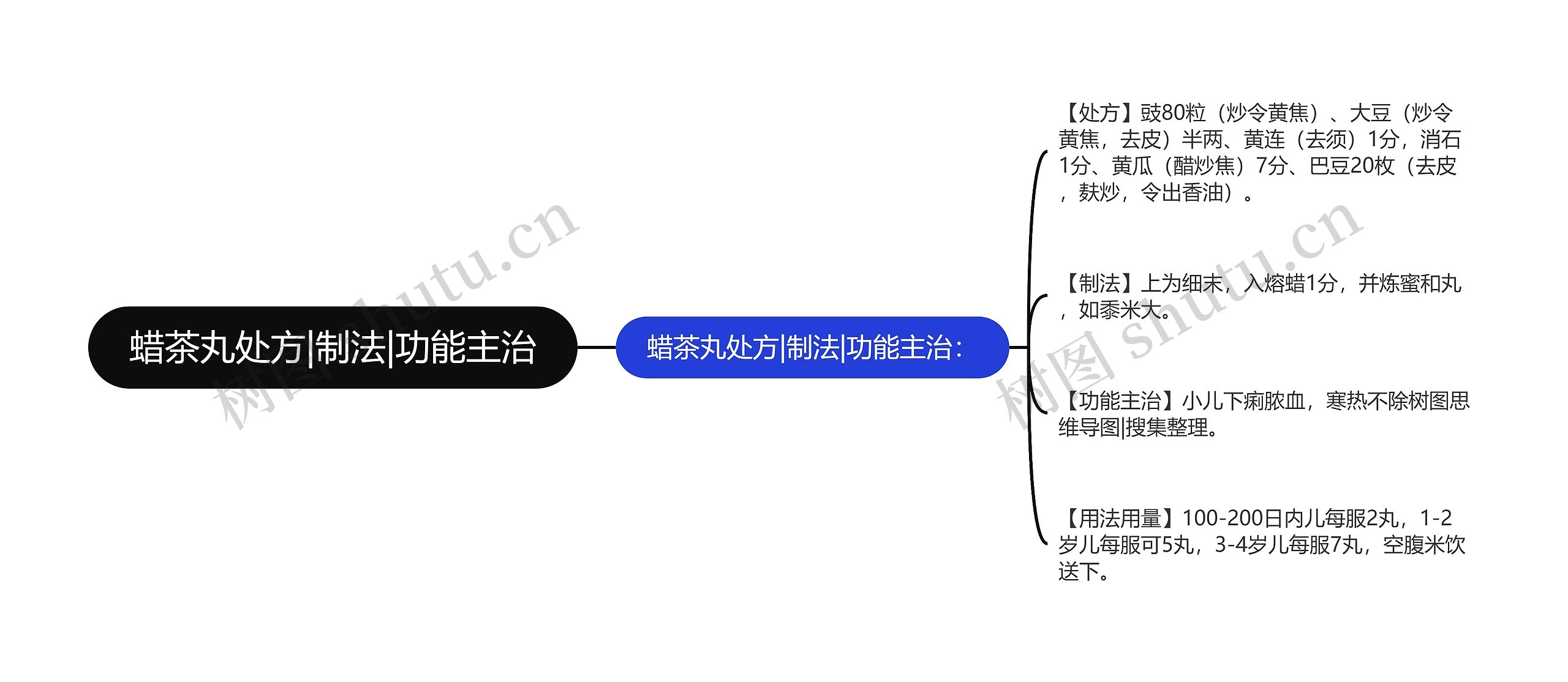 蜡茶丸处方|制法|功能主治