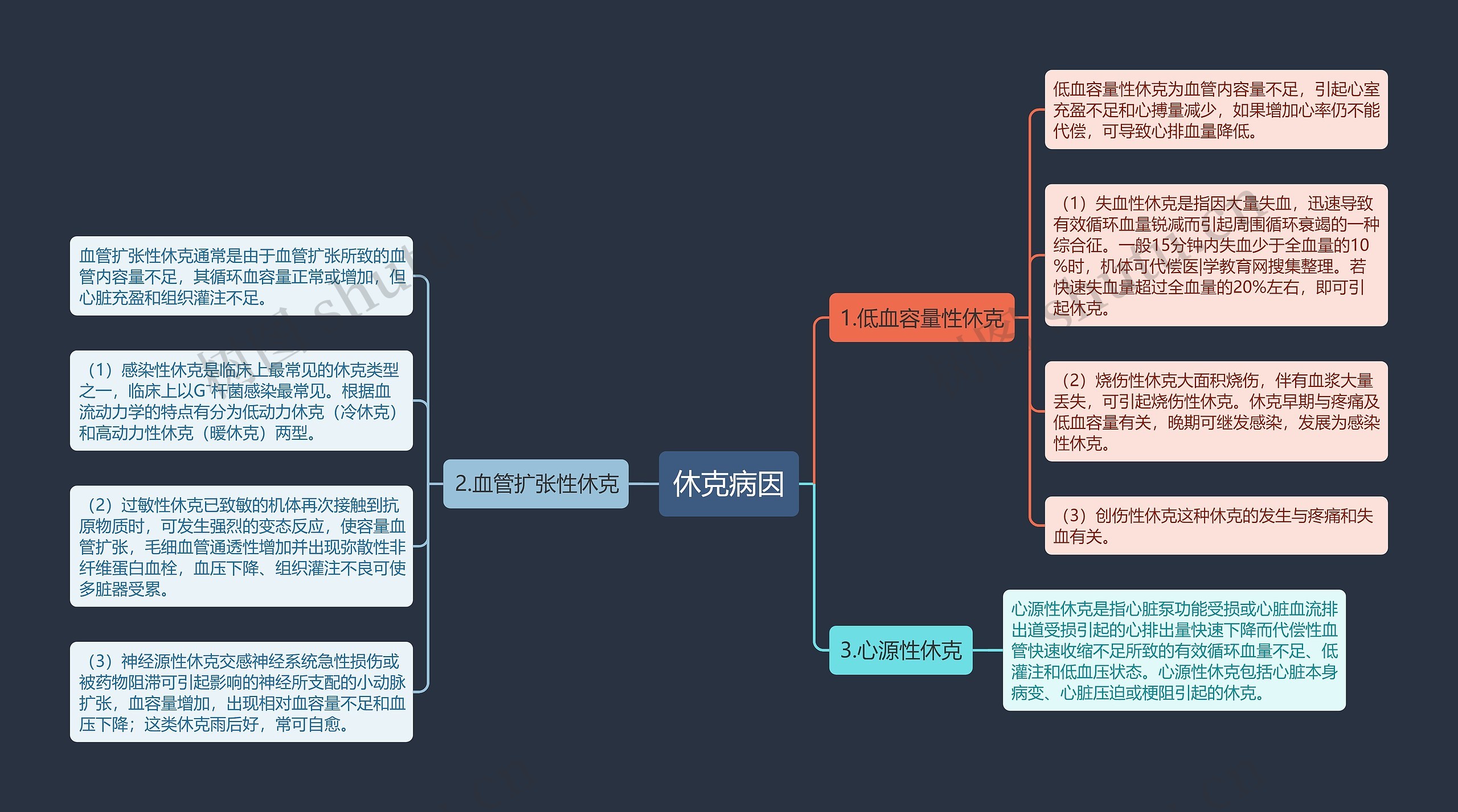 休克病因思维导图