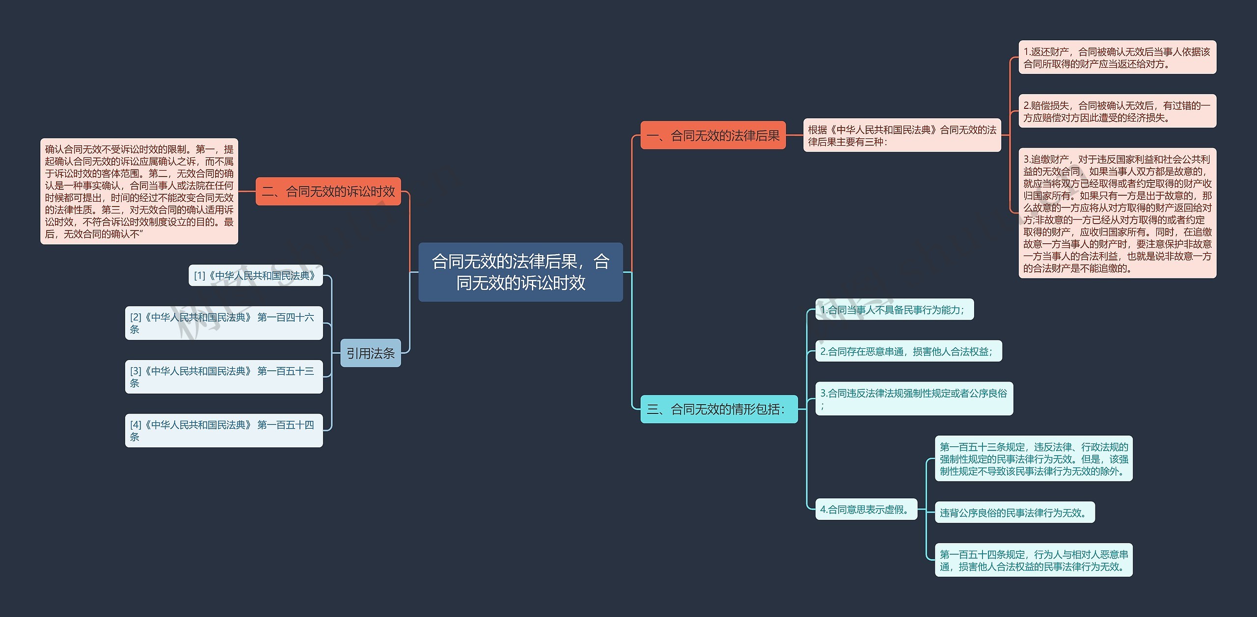 合同无效的法律后果，合同无效的诉讼时效思维导图